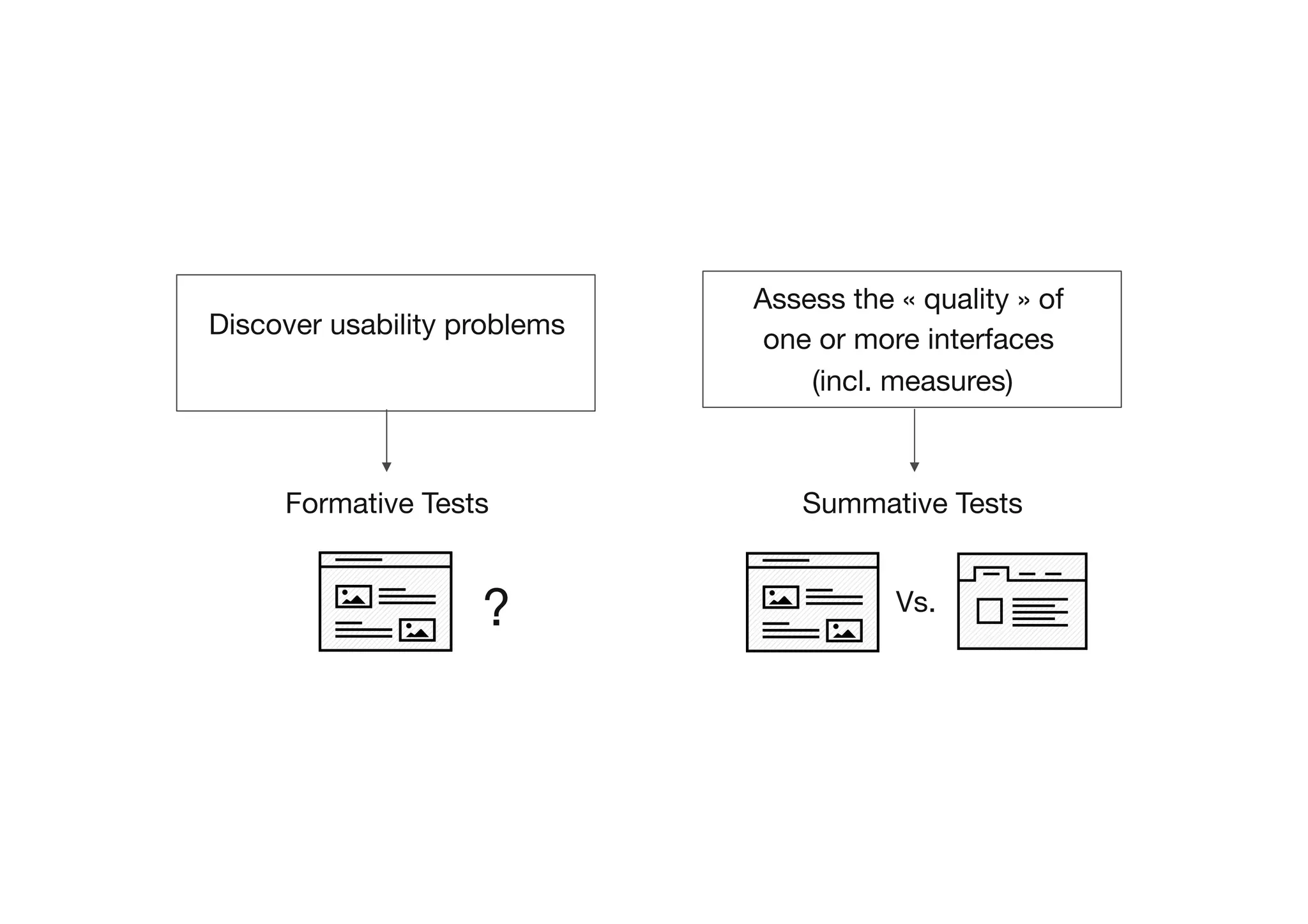 Discover usability problems
Assess the « quality » of
one or more interfaces
(incl. measures)
Formative Tests
 Summative Tests
Vs.
?
 