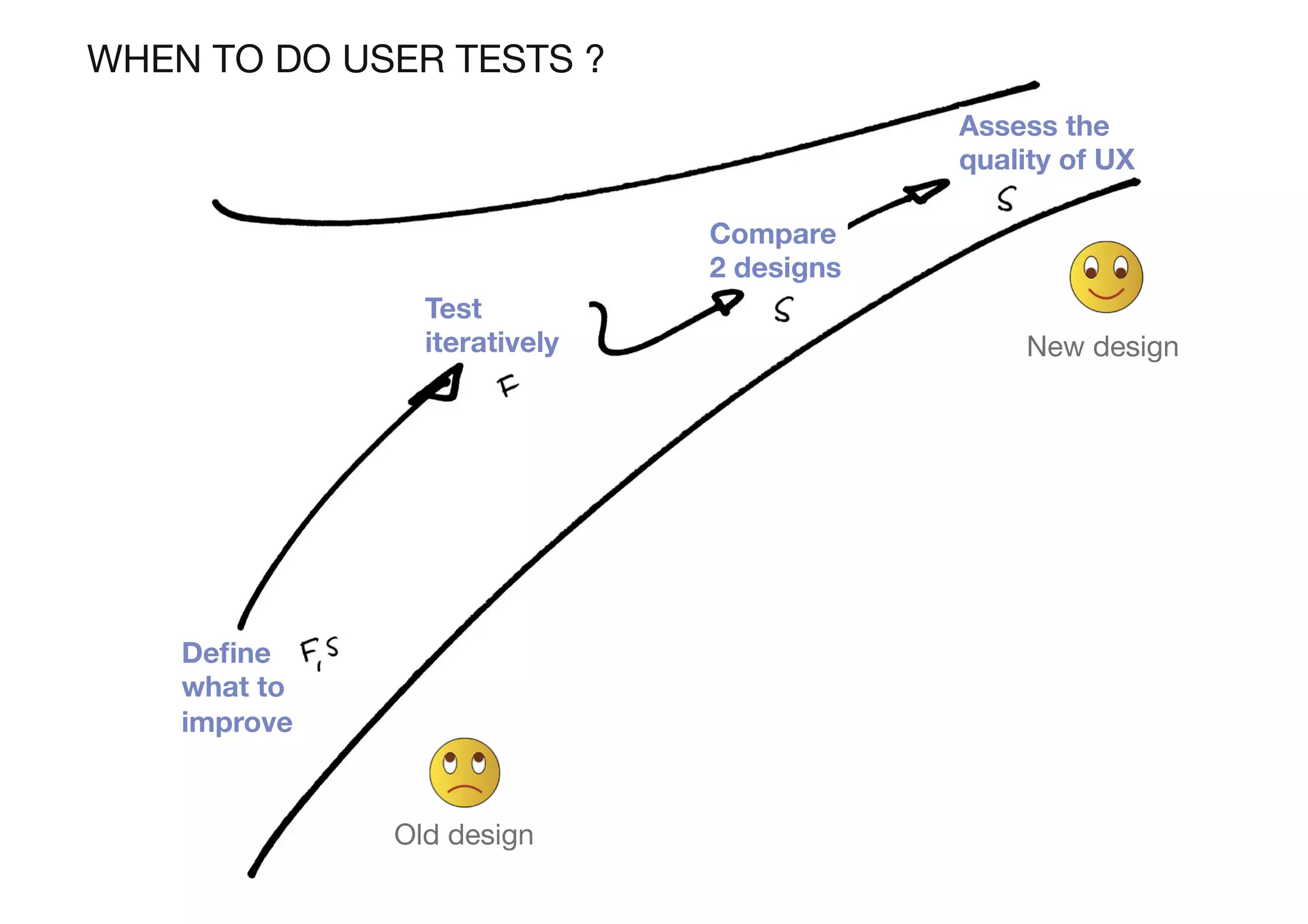 WHEN TO DO USER TESTS ?
Deﬁne
what to
improve
Test
iteratively
Compare
2 designs
Assess the
quality of UX
Old design
New design
 