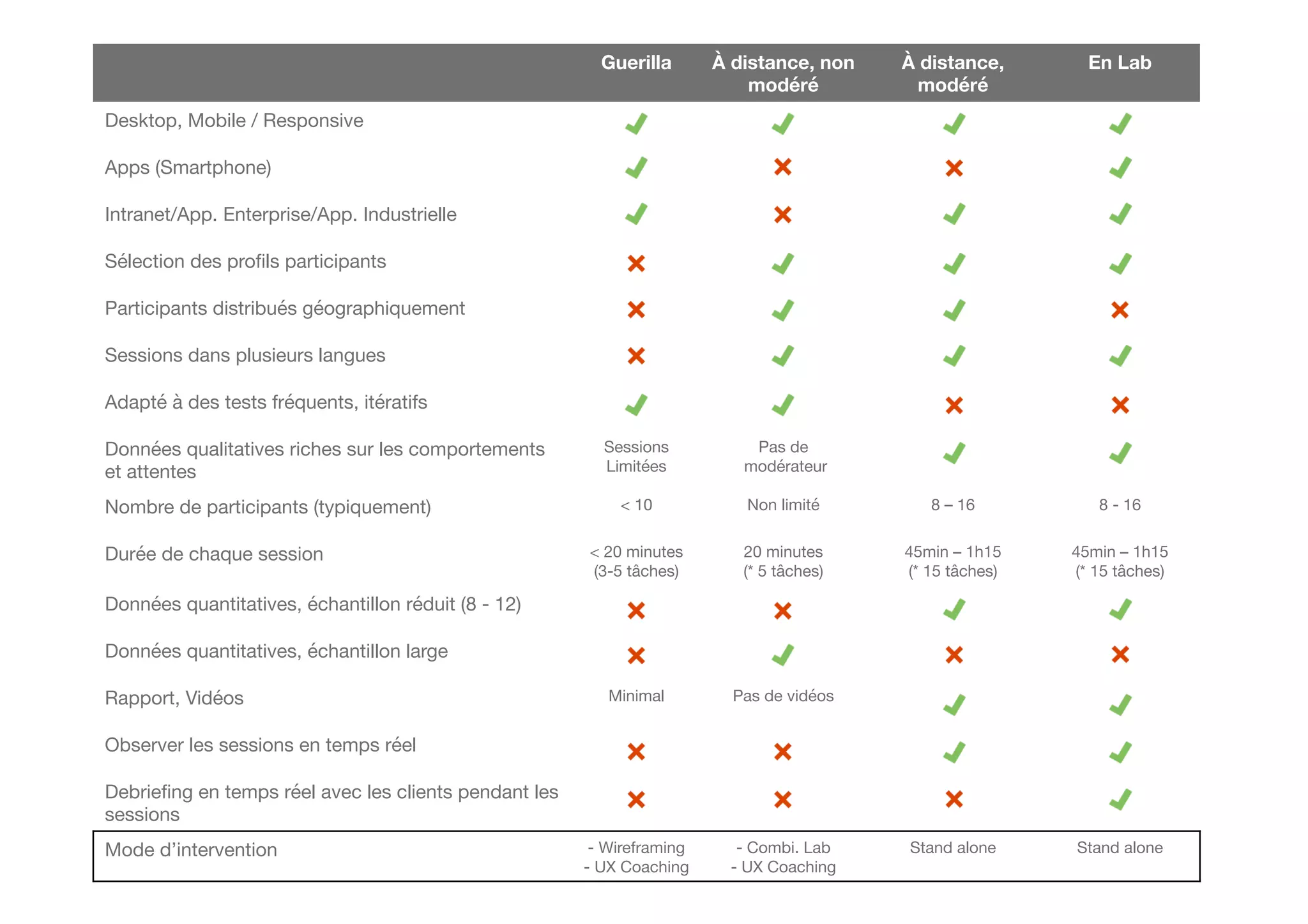 Guerilla
 À distance, non
modéré
À distance,
modéré
En Lab
Desktop, Mobile / Responsive
Apps (Smartphone)
Intranet/App. Enterprise/App. Industrielle
Sélection des proﬁls participants
Participants distribués géographiquement
Sessions dans plusieurs langues
Adapté à des tests fréquents, itératifs 
Données qualitatives riches sur les comportements
et attentes 
Sessions
Limitées
Pas de
modérateur
Nombre de participants (typiquement)
 < 10
 Non limité
 8 – 16
 8 - 16
Durée de chaque session
 < 20 minutes
(3-5 tâches)
20 minutes
(* 5 tâches)
45min – 1h15
(* 15 tâches)
45min – 1h15
(* 15 tâches)
Données quantitatives, échantillon réduit (8 - 12)
Données quantitatives, échantillon large
Rapport, Vidéos
 Minimal
 Pas de vidéos
Observer les sessions en temps réel
Debrieﬁng en temps réel avec les clients pendant les
sessions
Mode d’intervention
 - Wireframing
- UX Coaching
- Combi. Lab
- UX Coaching
Stand alone
 Stand alone
 