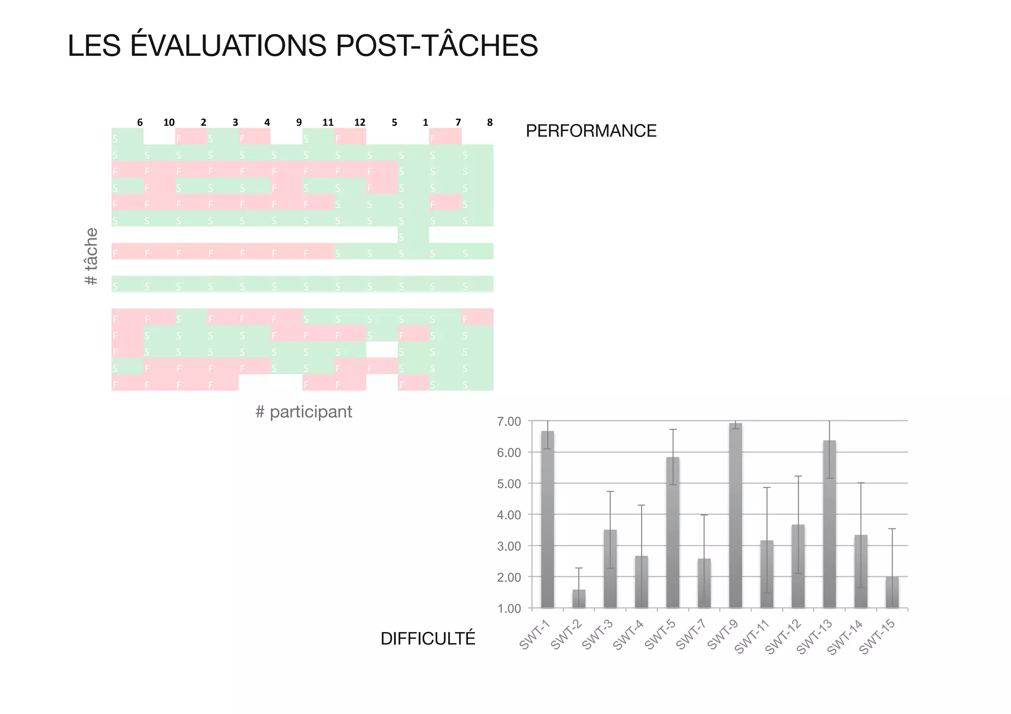 LES ÉVALUATIONS POST-TÂCHES
6	 10	 2	 3	 4	 9	 11	 12	 5	 1	 7	 8	
S	 N/A	 F	 S	 F	 N/A	 S	 F	 N/A	 N/A	 F	 N/A	
S	 S	 S	 S	 S	 S	 S	 S	 S	 S	 S	 S	
F	 F	 F	 F	 F	 F	 F	 F	 F	 S	 S	 S	
S	 F	 S	 S	 S	 F	 S	 S	 F	 S	 S	 S	
F	 F	 F	 F	 F	 F	 F	 S	 S	 S	 F	 S	
S	 S	 S	 S	 S	 S	 S	 S	 S	 S	 S	 S	
N/A	 N/A	 N/A	 N/A	 N/A	 N/A	 N/A	 N/A	 N/A	 S	 N/A	 N/A	
F	 F	 F	 F	 F	 F	 F	 S	 S	 S	 S	 S	
N/A	 N/A	 N/A	 N/A	 N/A	 N/A	 N/A	 N/A	 N/A	 N/A	 N/A	 N/A	
S	 S	 S	 S	 S	 S	 S	 S	 S	 S	 S	 S	
N/A	 N/A	 N/A	 N/A	 N/A	 N/A	 N/A	 N/A	 N/A	 N/A	 N/A	 N/A	
F	 F	 S	 F	 F	 F	 S	 S	 S	 S	 S	 F	
F	 S	 S	 S	 S	 F	 F	 F	 S	 F	 S	 S	
F	 S	 S	 S	 S	 S	 S	 S	 N/A	 S	 S	 S	
S	 F	 F	 F	 F	 S	 S	 F	 F	 S	 S	 S	
F	 F	 F	 F	 N/A	 N/A	 F	 F	 N/A	 F	 S	 S	
#tâche
# participant
1.00
2.00
3.00
4.00
5.00
6.00
7.00
PERFORMANCE
DIFFICULTÉ
 
