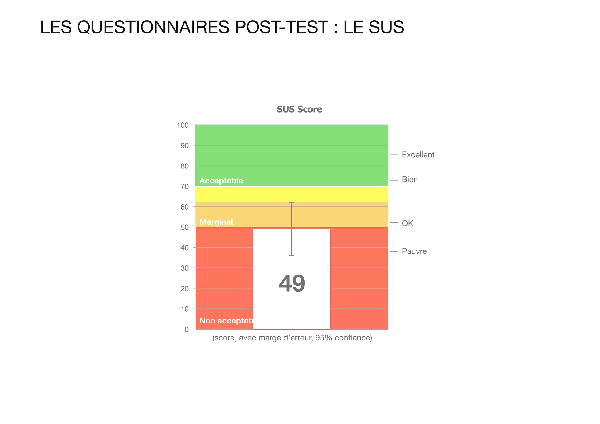 LES QUESTIONNAIRES POST-TEST : LE SUS
0
10
20
30
40
50
60
70
80
90
100
SUS Score
49
Non acceptable
Marginal
Acceptable
Pauvre
OK
Bien
Excellent
(score, avec marge d’erreur, 95% conﬁance)
 