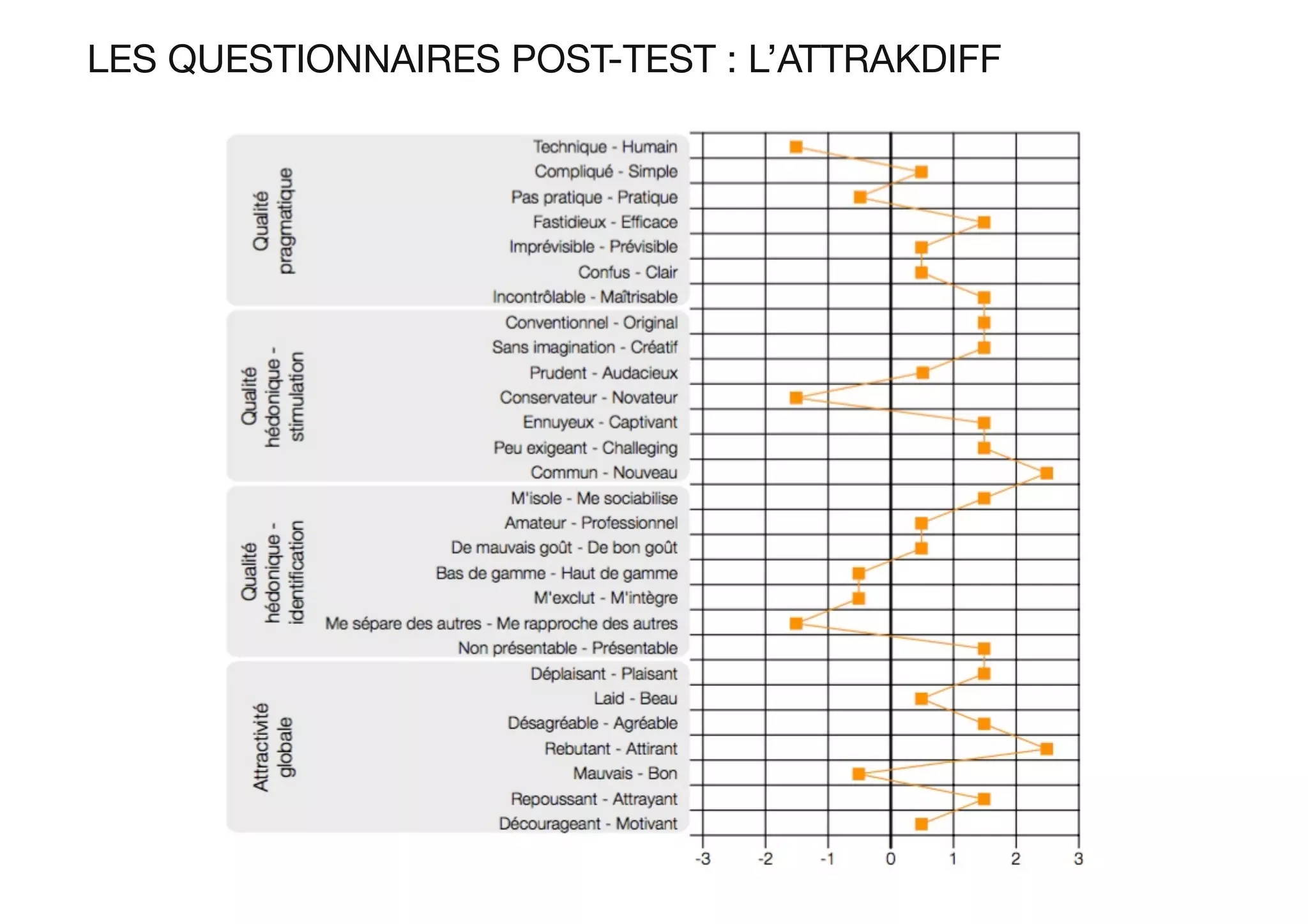 LES QUESTIONNAIRES POST-TEST : L’ATTRAKDIFF
 