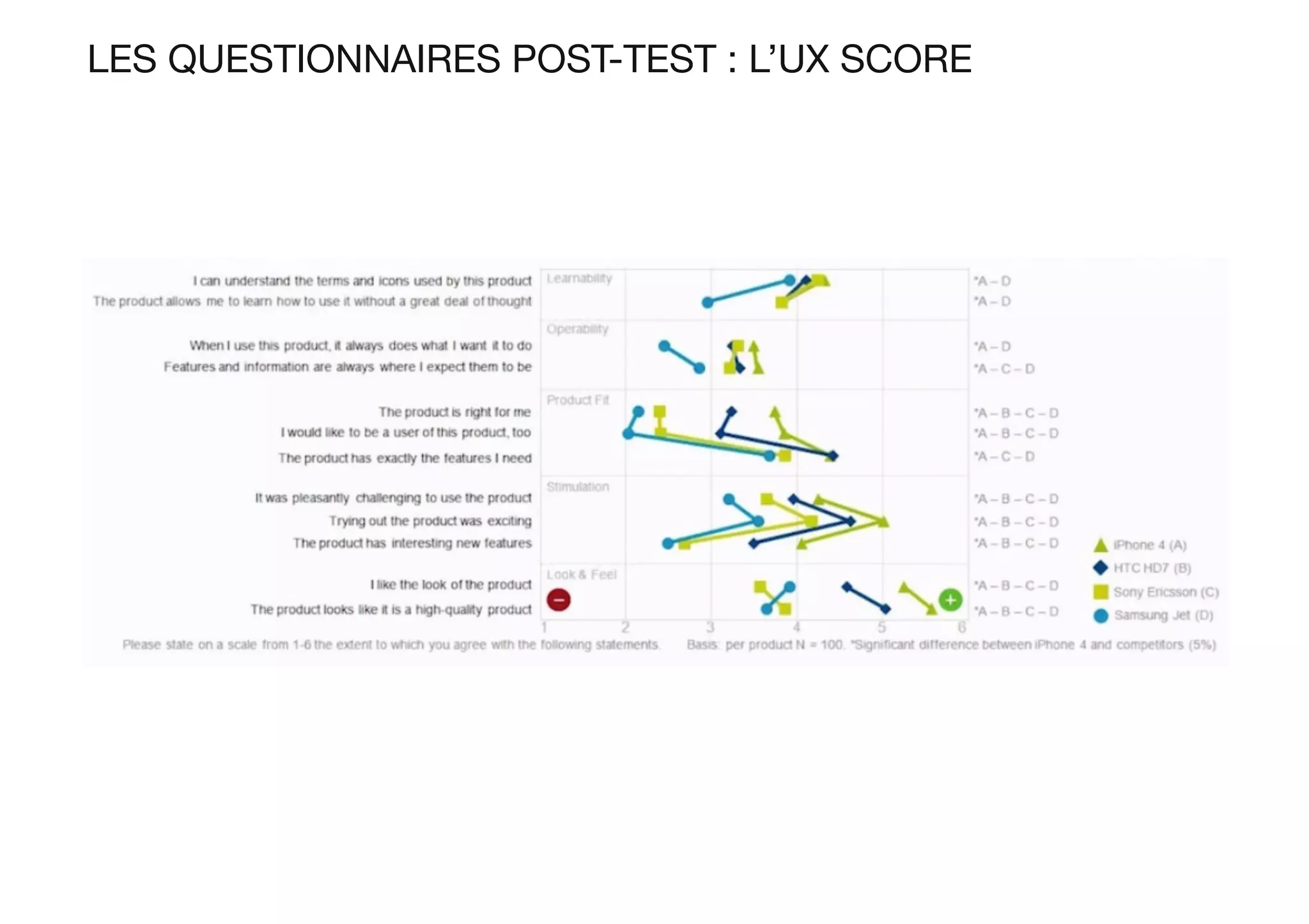 LES QUESTIONNAIRES POST-TEST : L’UX SCORE
 