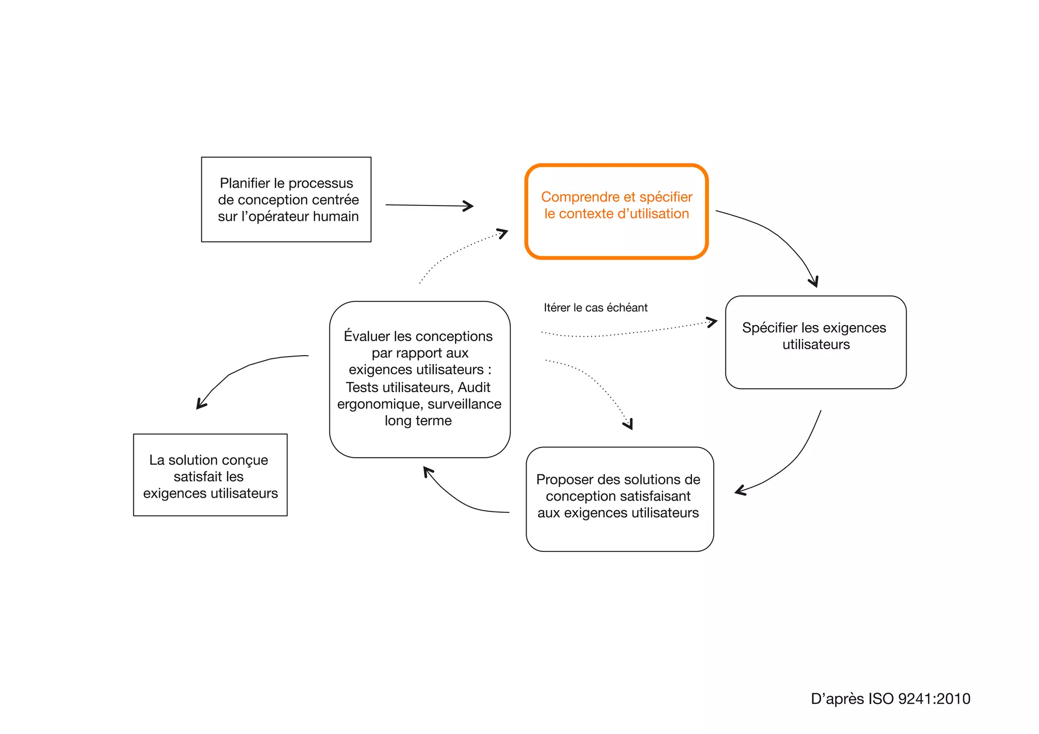 Planiﬁer le processus
de conception centrée
sur l’opérateur humain

La solution conçue
satisfait les
exigences utilisateurs
Itérer le cas échéant

Comprendre et spéciﬁer
le contexte d’utilisation

Spéciﬁer les exigences
utilisateurs

Proposer des solutions de
conception satisfaisant
aux exigences utilisateurs

Évaluer les conceptions
par rapport aux
exigences utilisateurs :
Tests utilisateurs, Audit
ergonomique, surveillance
long terme
 
D’après ISO 9241:2010
 