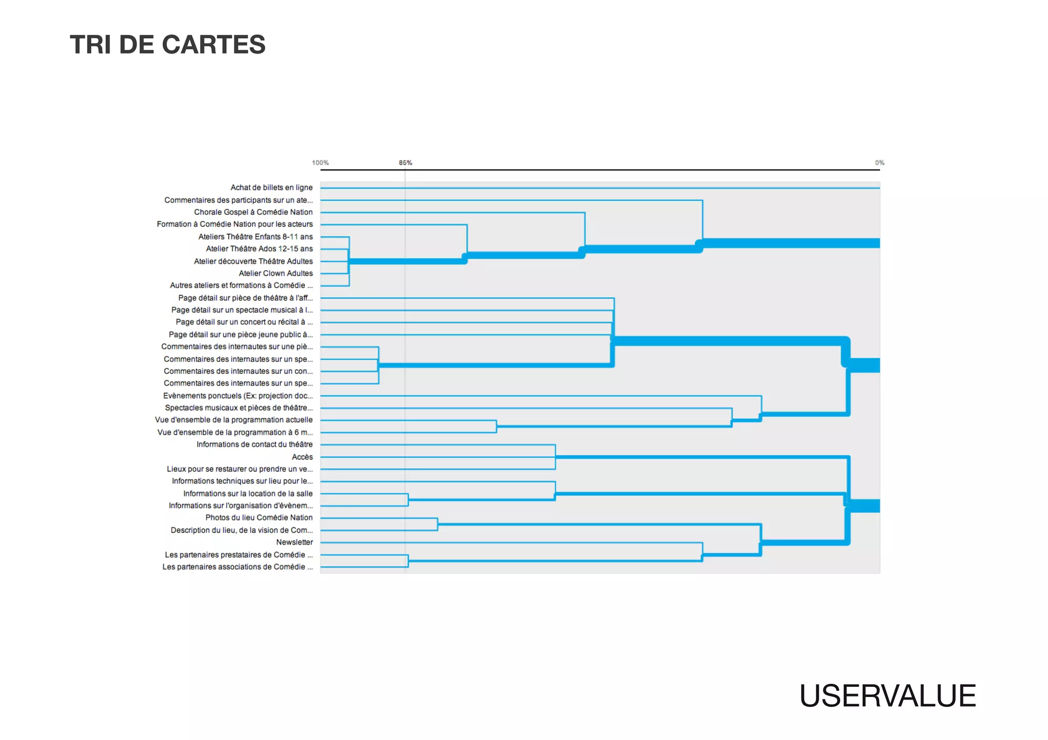 TRI DE CARTES
USERVALUE
 