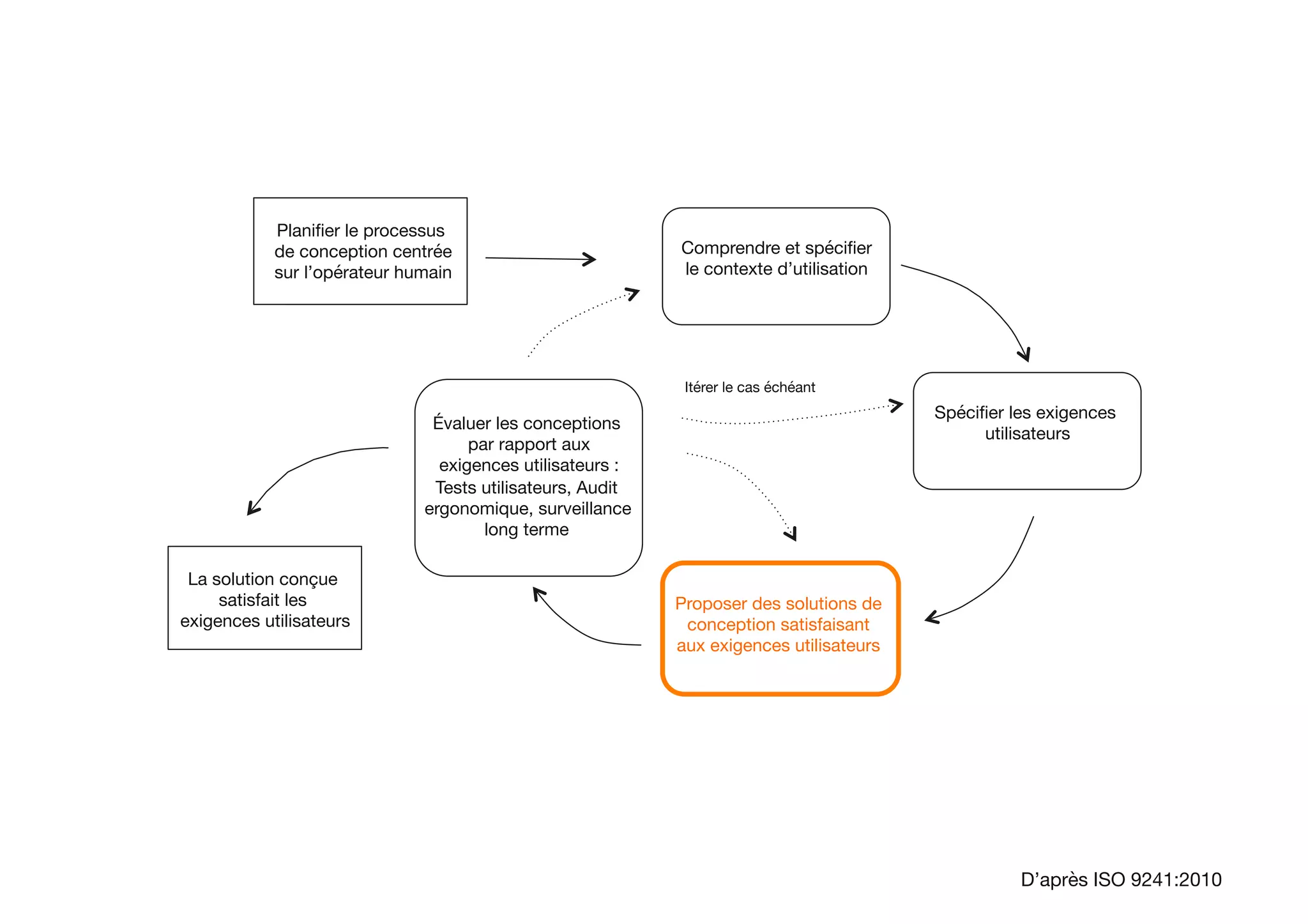 Planiﬁer le processus
de conception centrée
sur l’opérateur humain

La solution conçue
satisfait les
exigences utilisateurs
Itérer le cas échéant

Comprendre et spéciﬁer
le contexte d’utilisation

Spéciﬁer les exigences
utilisateurs

Proposer des solutions de
conception satisfaisant
aux exigences utilisateurs

Évaluer les conceptions
par rapport aux
exigences utilisateurs :
Tests utilisateurs, Audit
ergonomique, surveillance
long terme
 
D’après ISO 9241:2010
 