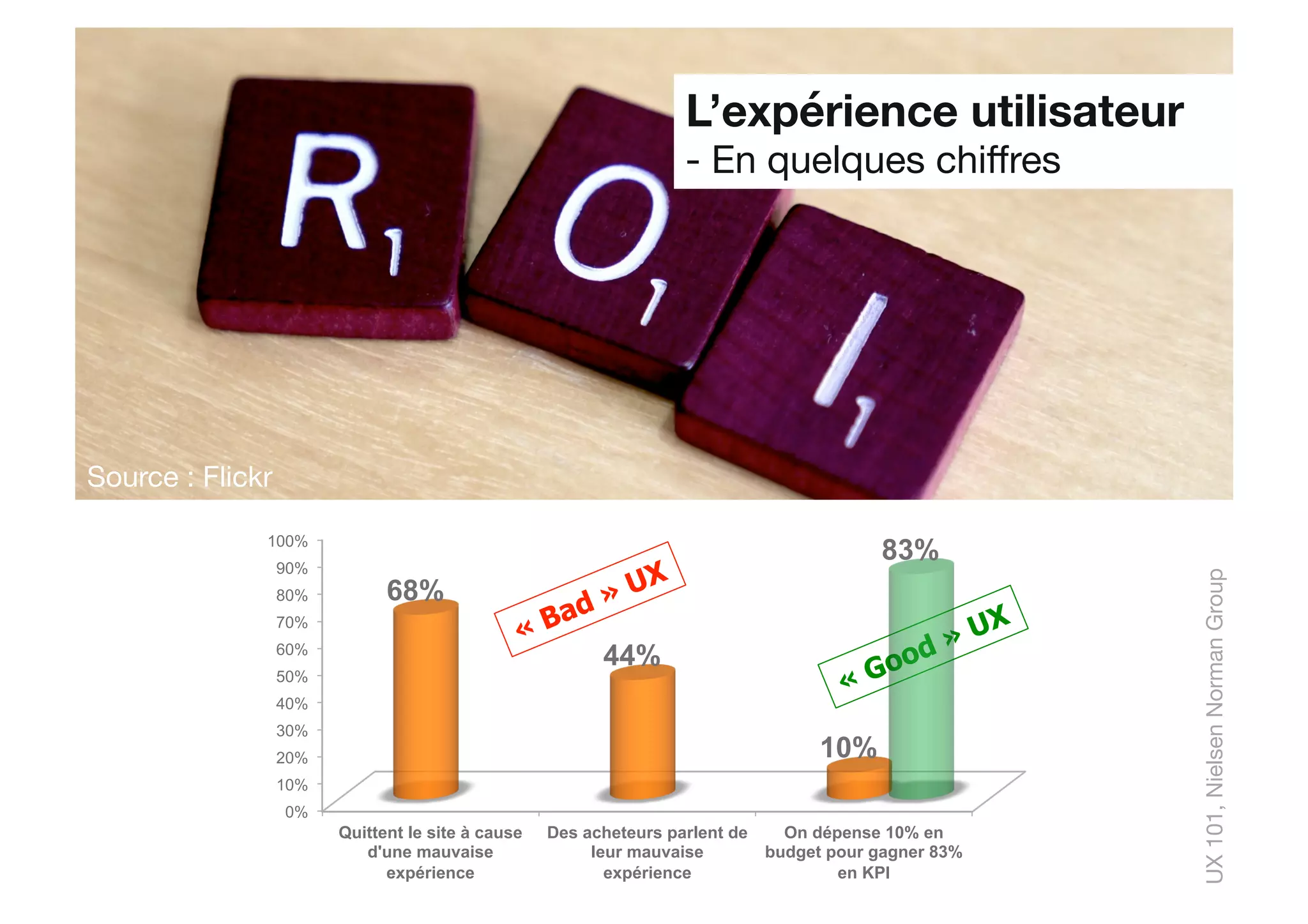 L’expérience utilisateur
- En quelques chiﬀres
Source : Flickr
UX101,NielsenNormanGroup
0%
10%
20%
30%
40%
50%
60%
70%
80%
90%
100%
Quittent le site à cause
d'une mauvaise
expérience
Des acheteurs parlent de
leur mauvaise
expérience
On dépense 10% en
budget pour gagner 83%
en KPI
68%
44%
10%
83%
 