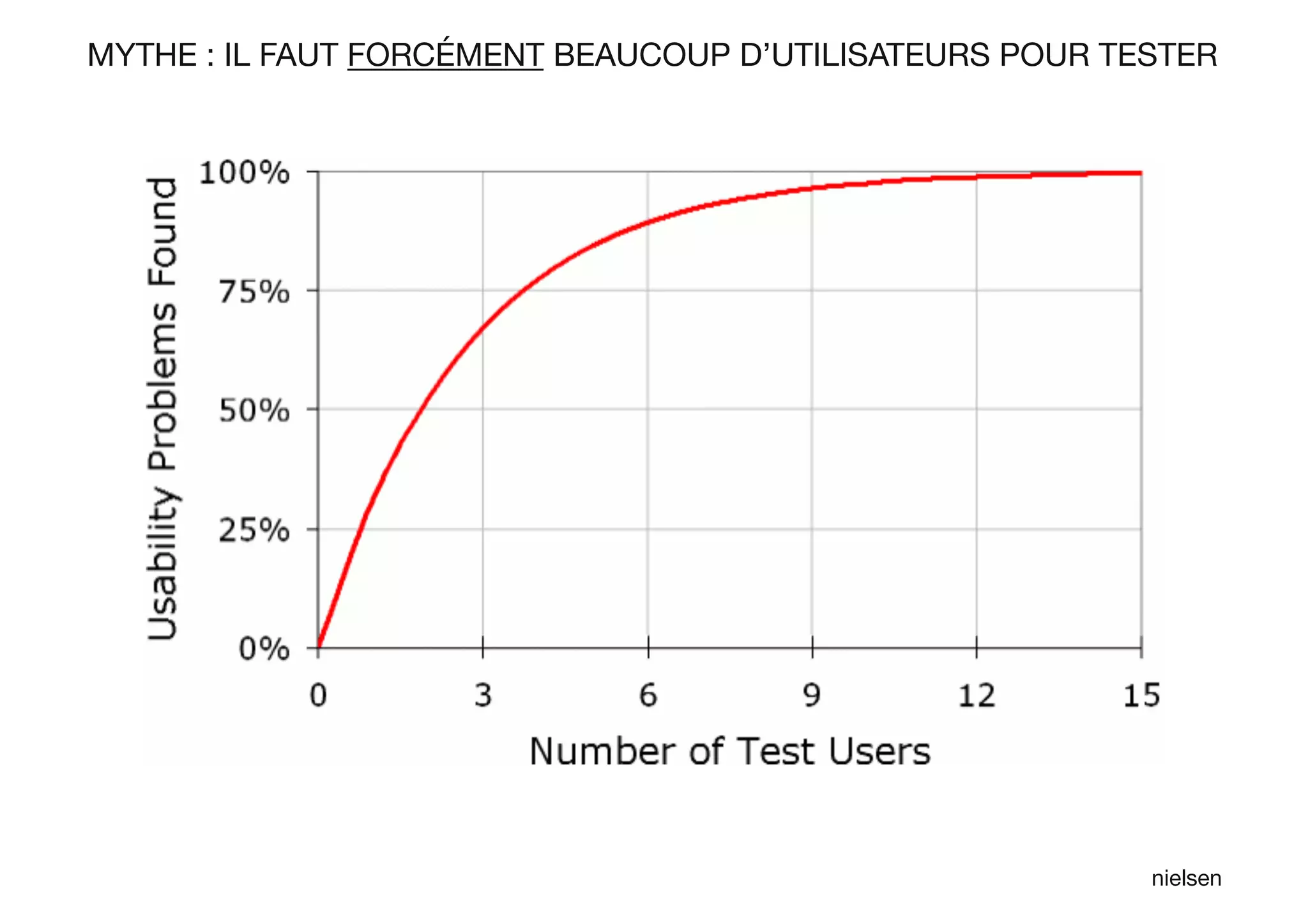 nielsen
MYTHE : IL FAUT FORCÉMENT BEAUCOUP D’UTILISATEURS POUR TESTER
 