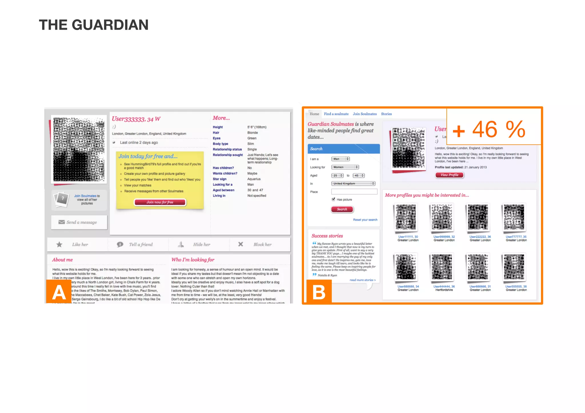 A
 B
+ 46 %
THE GUARDIAN
 