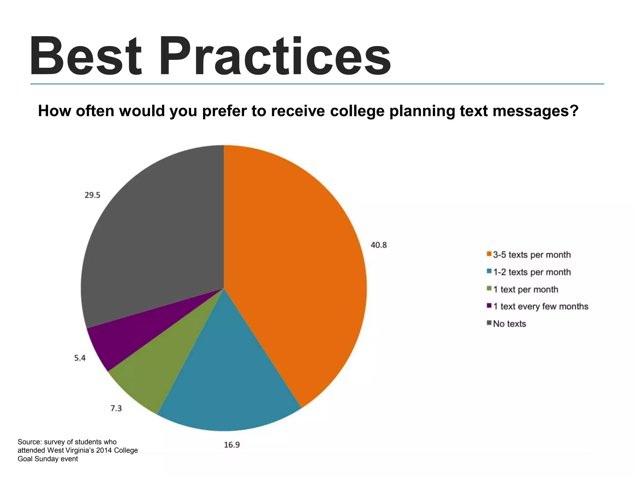 Best Practices
How often would you prefer to receive college planning text messages?
Source: survey of students who
attended West Virginia’s 2014 College
Goal Sunday event
 