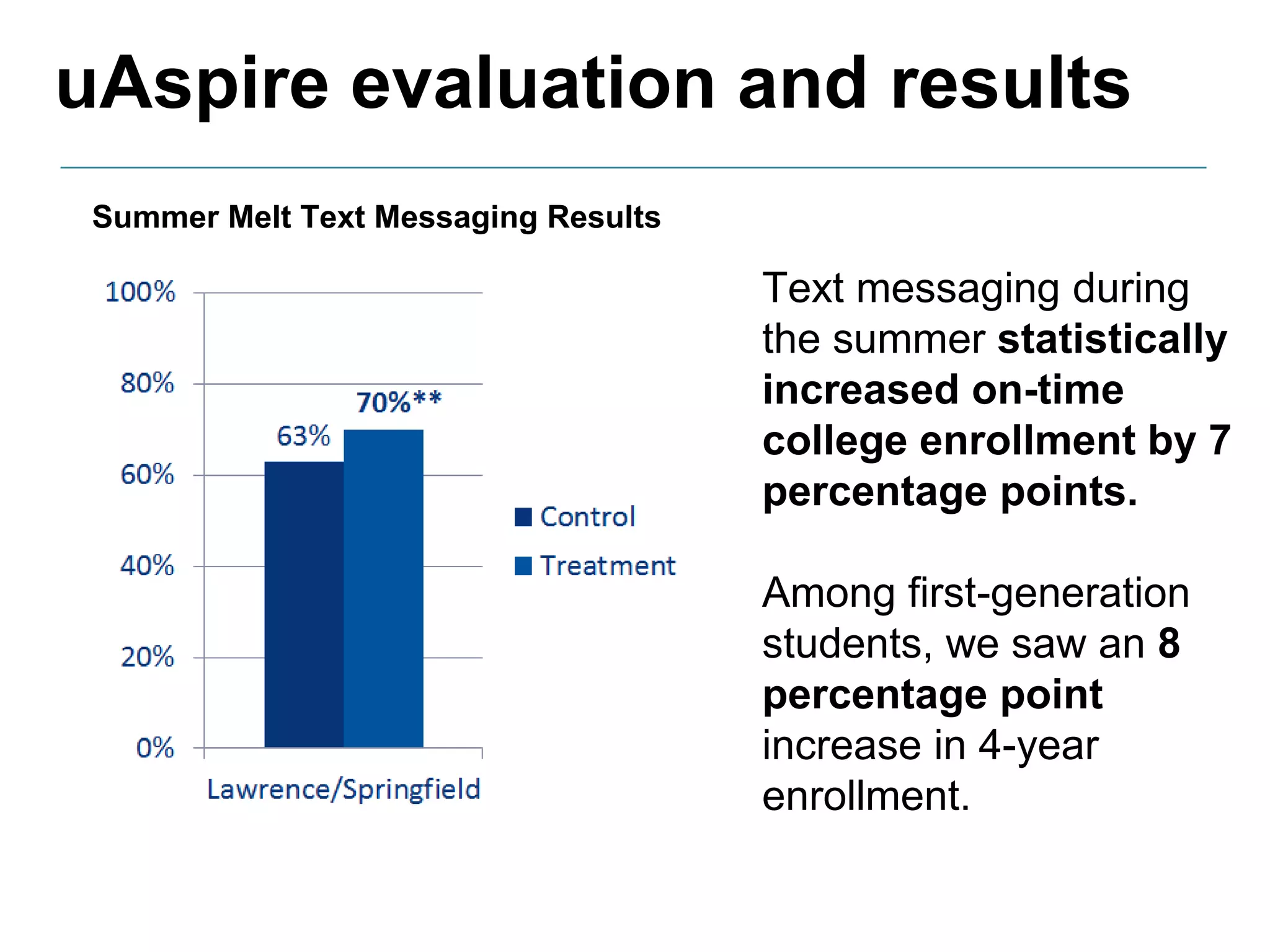 uAspire evaluation and results
Text messaging during
the summer statistically
increased on-time
college enrollment by 7
percentage points.
Among first-generation
students, we saw an 8
percentage point
increase in 4-year
enrollment.
Summer Melt Text Messaging Results
 