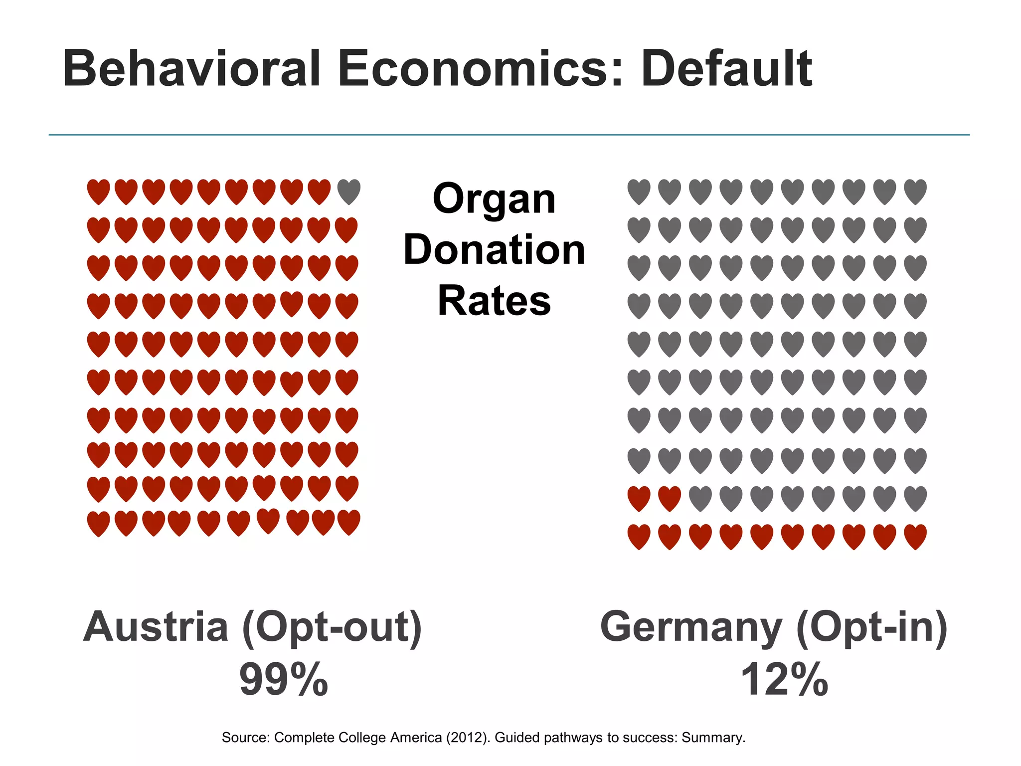 Behavioral Economics: Default
Austria (Opt-out)
99%
Source: Complete College America (2012). Guided pathways to success: Summary.
Germany (Opt-in)
12%
Organ
Donation
Rates
 