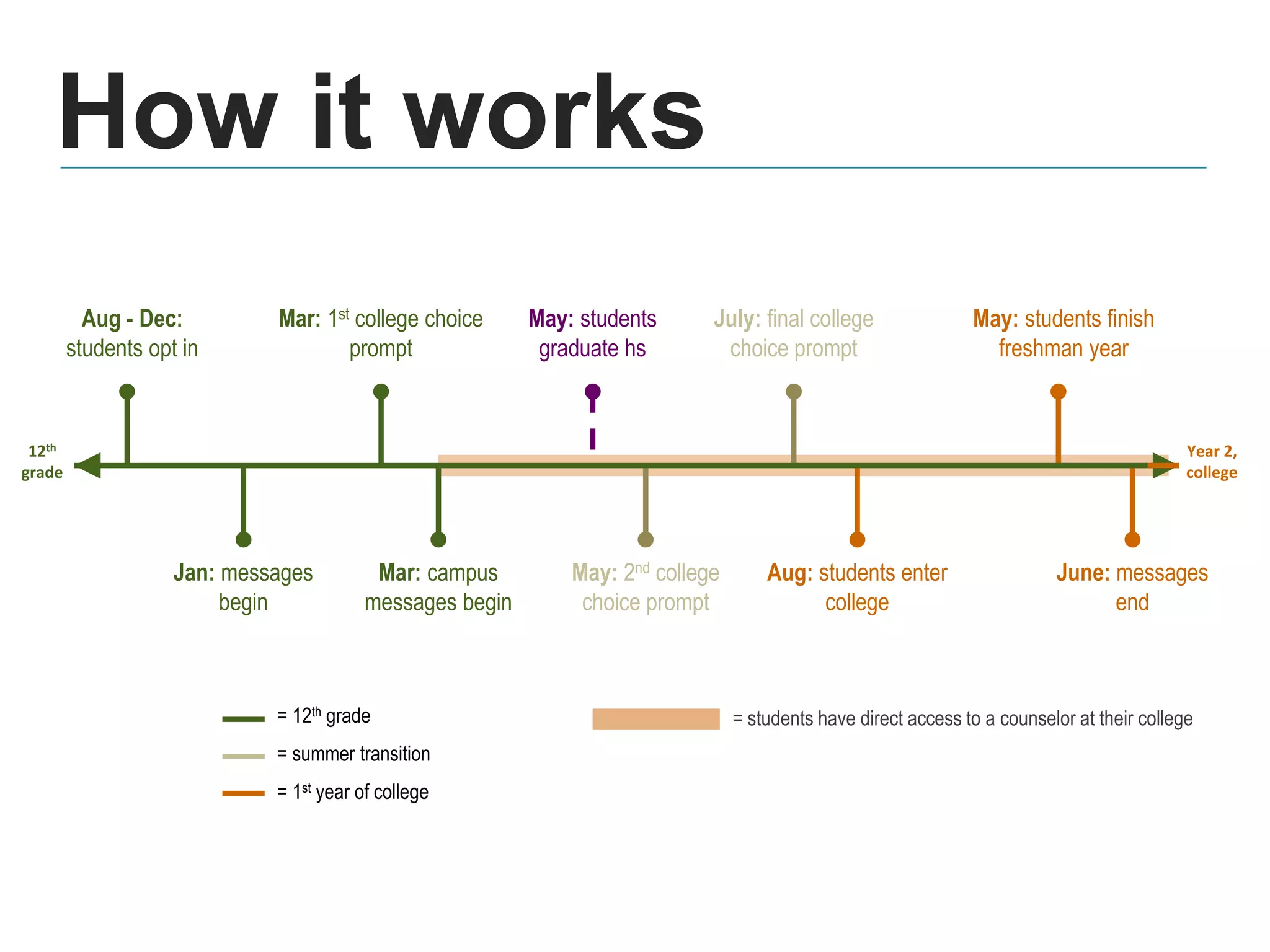 How it works
Aug - Dec:
students opt in
Jan: messages
begin
Mar: 1st college choice
prompt
Mar: campus
messages begin
May: students
graduate hs
May: 2nd college
choice prompt
July: final college
choice prompt
Aug: students enter
college
May: students finish
freshman year
June: messages
end
12th
grade
Year 2,
college
= students have direct access to a counselor at their college= 12th grade
= summer transition
= 1st year of college
 