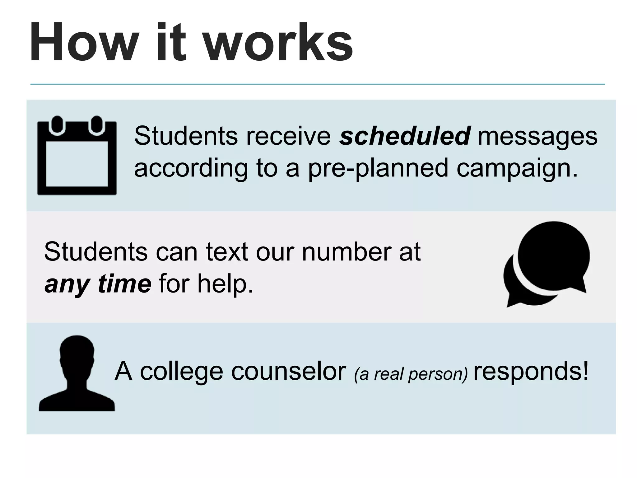 How it works
Students receive scheduled messages
according to a pre-planned campaign.
Students can text our number at
any time for help.
A college counselor (a real person) responds!
 