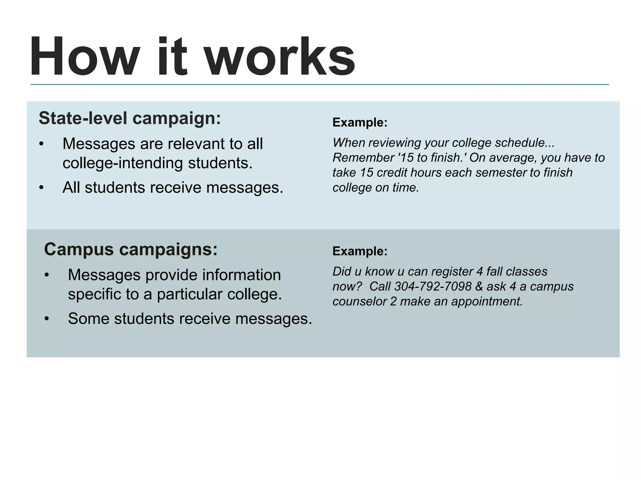 How it works
State-level campaign:
• Messages are relevant to all
college-intending students.
• All students receive messages.
Example:
Did u know u can register 4 fall classes
now? Call 304-792-7098 & ask 4 a campus
counselor 2 make an appointment.
Example:
When reviewing your college schedule...
Remember '15 to finish.' On average, you have to
take 15 credit hours each semester to finish
college on time.
Campus campaigns:
• Messages provide information
specific to a particular college.
• Some students receive messages.
 