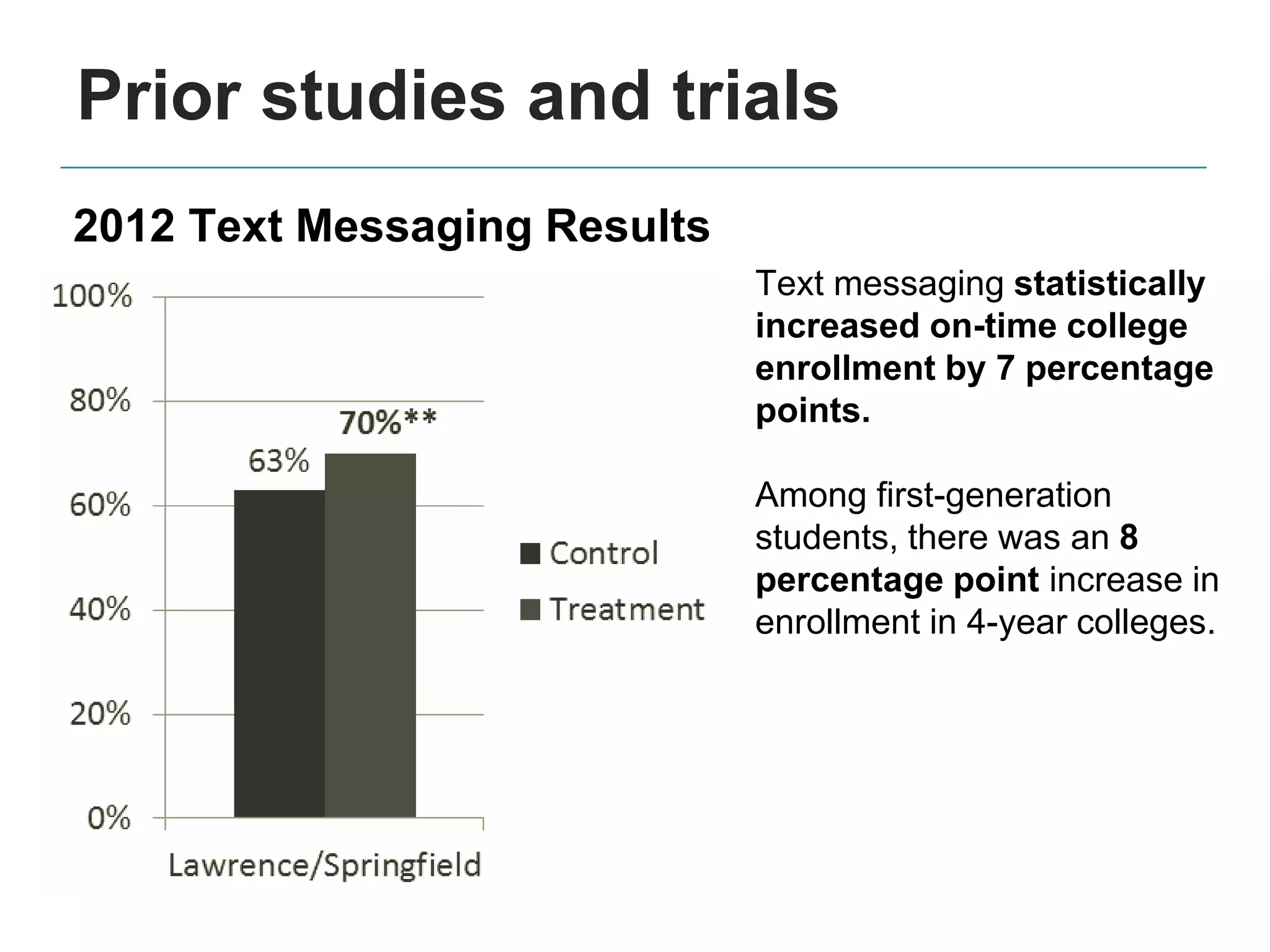 Text messaging statistically
increased on-time college
enrollment by 7 percentage
points.
Among first-generation
students, there was an 8
percentage point increase in
enrollment in 4-year colleges.
2012 Text Messaging Results
Prior studies and trials
 