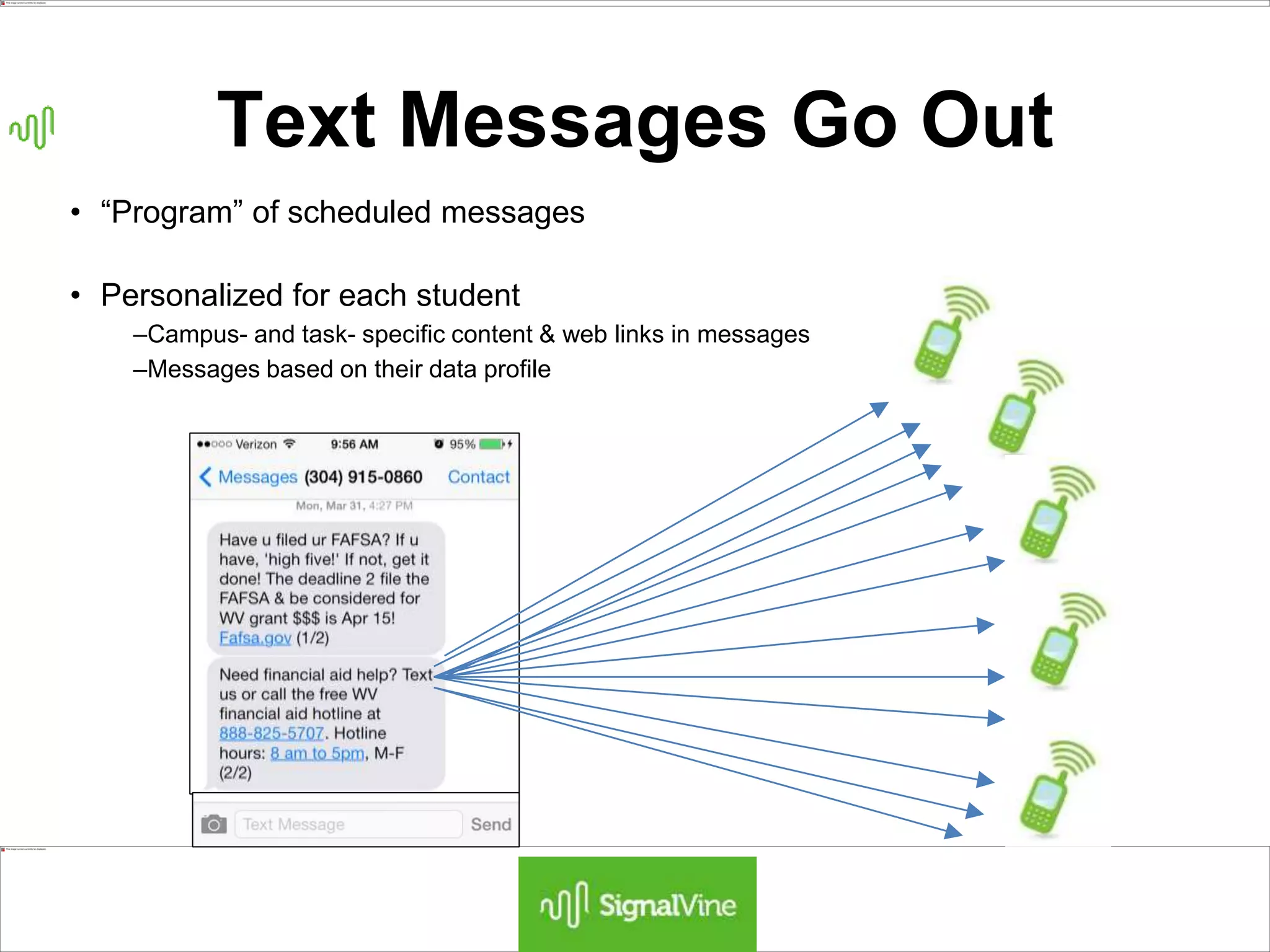 Text Messages Go Out
• “Program” of scheduled messages
• Personalized for each student
–Campus- and task- specific content & web links in messages
–Messages based on their data profile
 