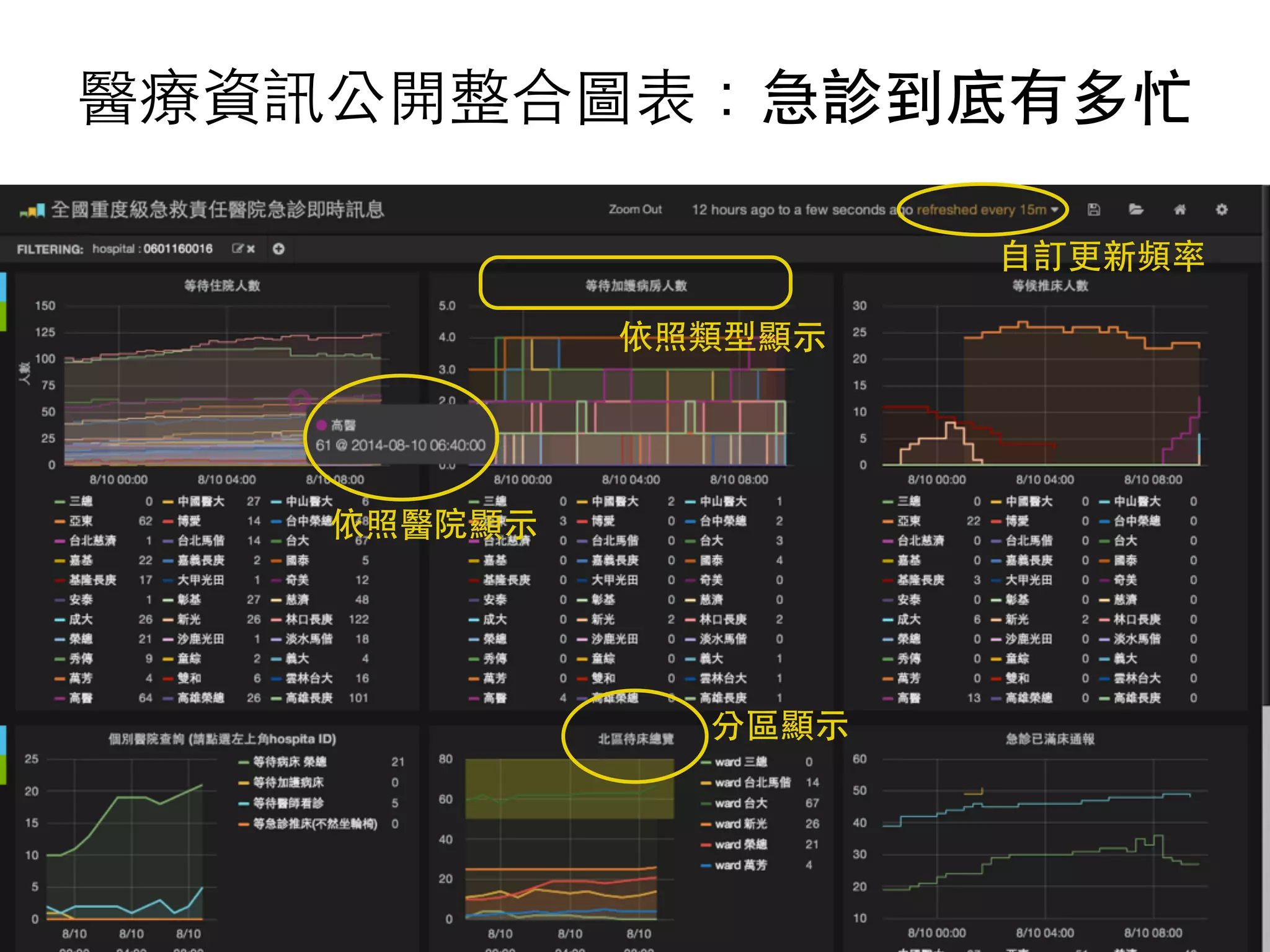 醫療資訊公開整合圖表：急診到底有多忙 
依照醫院顯⽰示 
依照類型顯⽰示 
分區顯⽰示 
⾃自訂更新頻率 
 