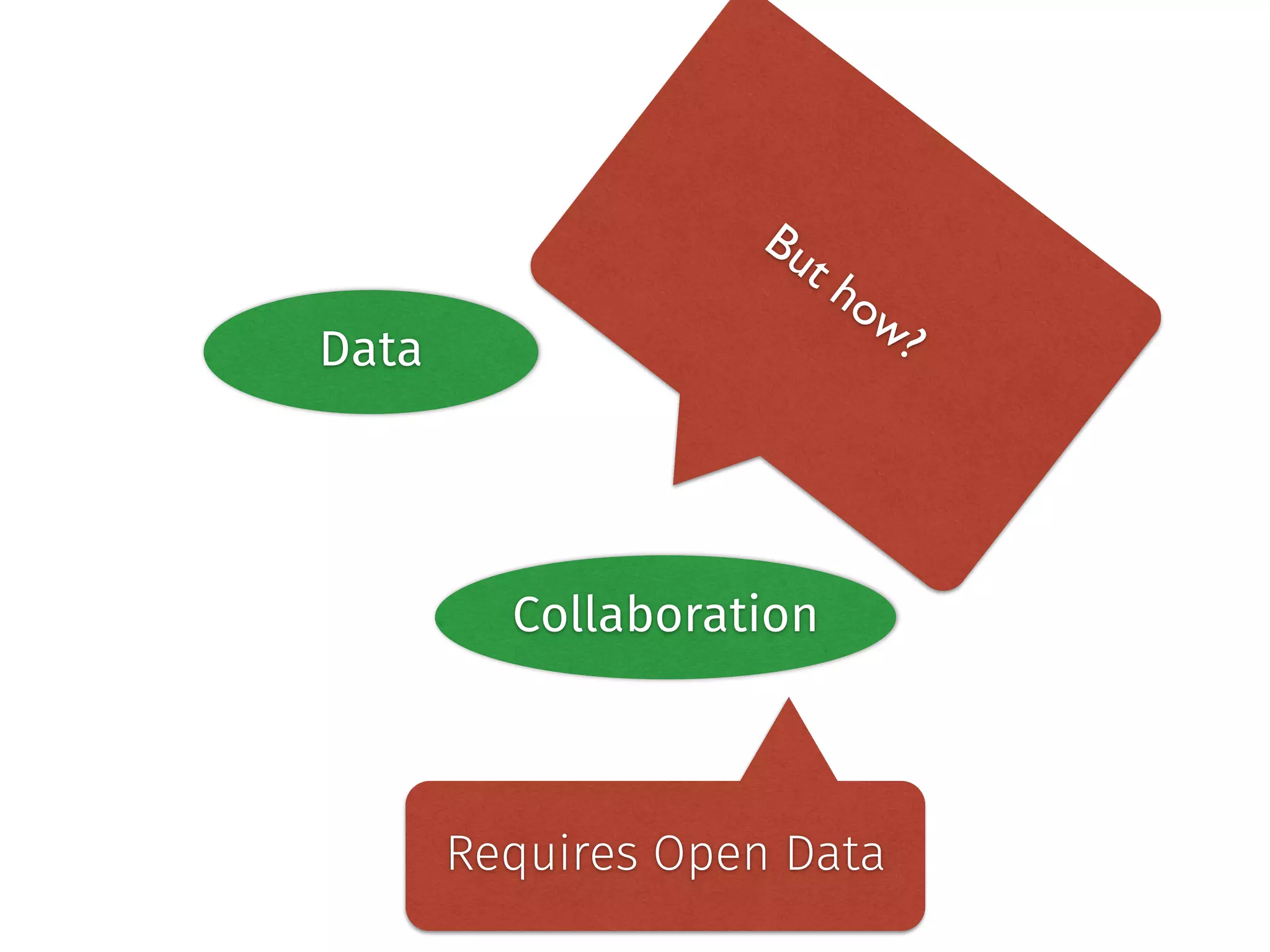 But how? 
Data Community 
Collaboration 
Requires Open Data 
 