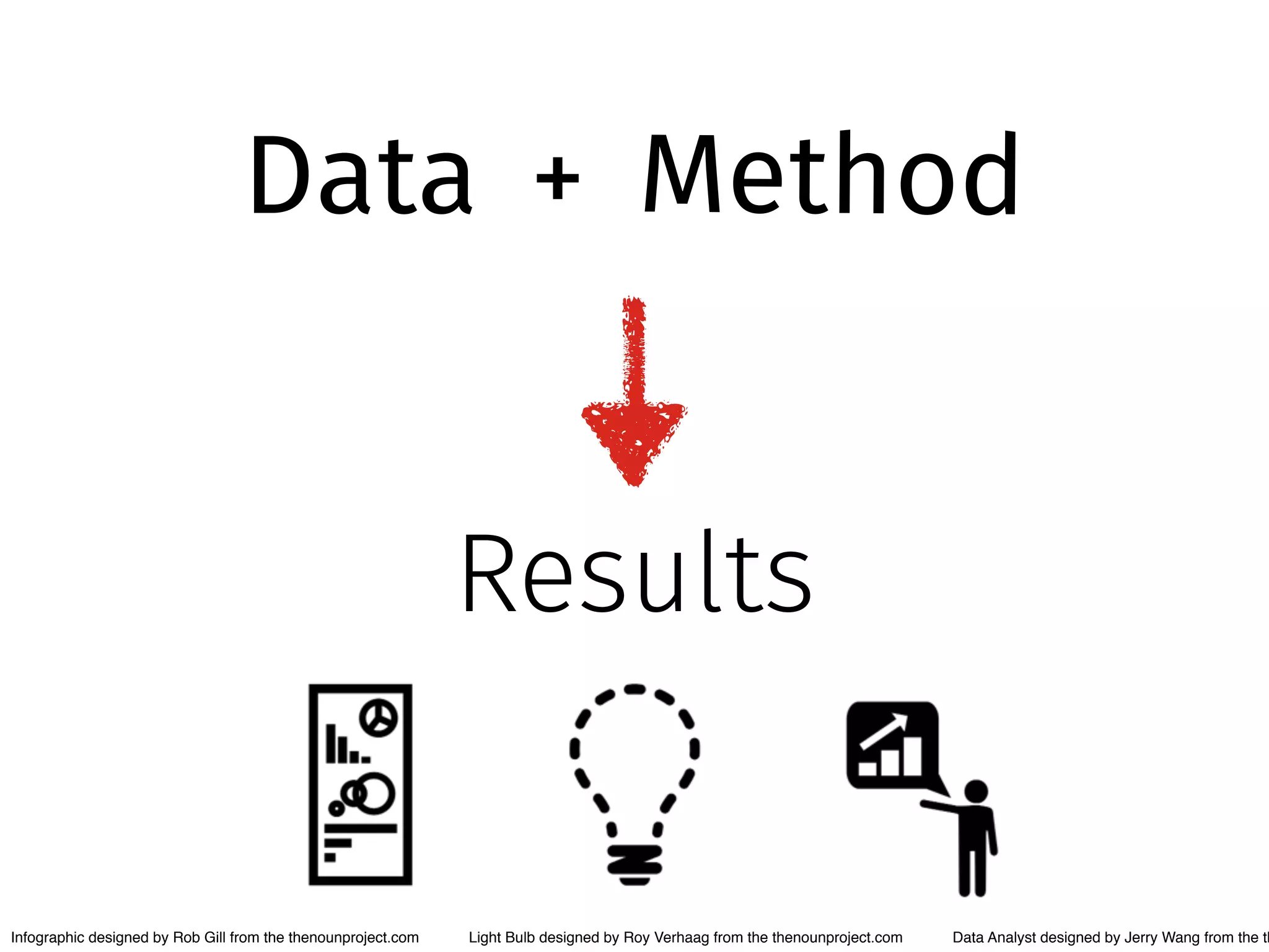 Data Method + 
Results 
Infographic designed by Rob Gill from the thenounproject.com Light Bulb designed by Roy Verhaag from the thenounproject.com Data Analyst designed by Jerry Wang from the thenounproject. 