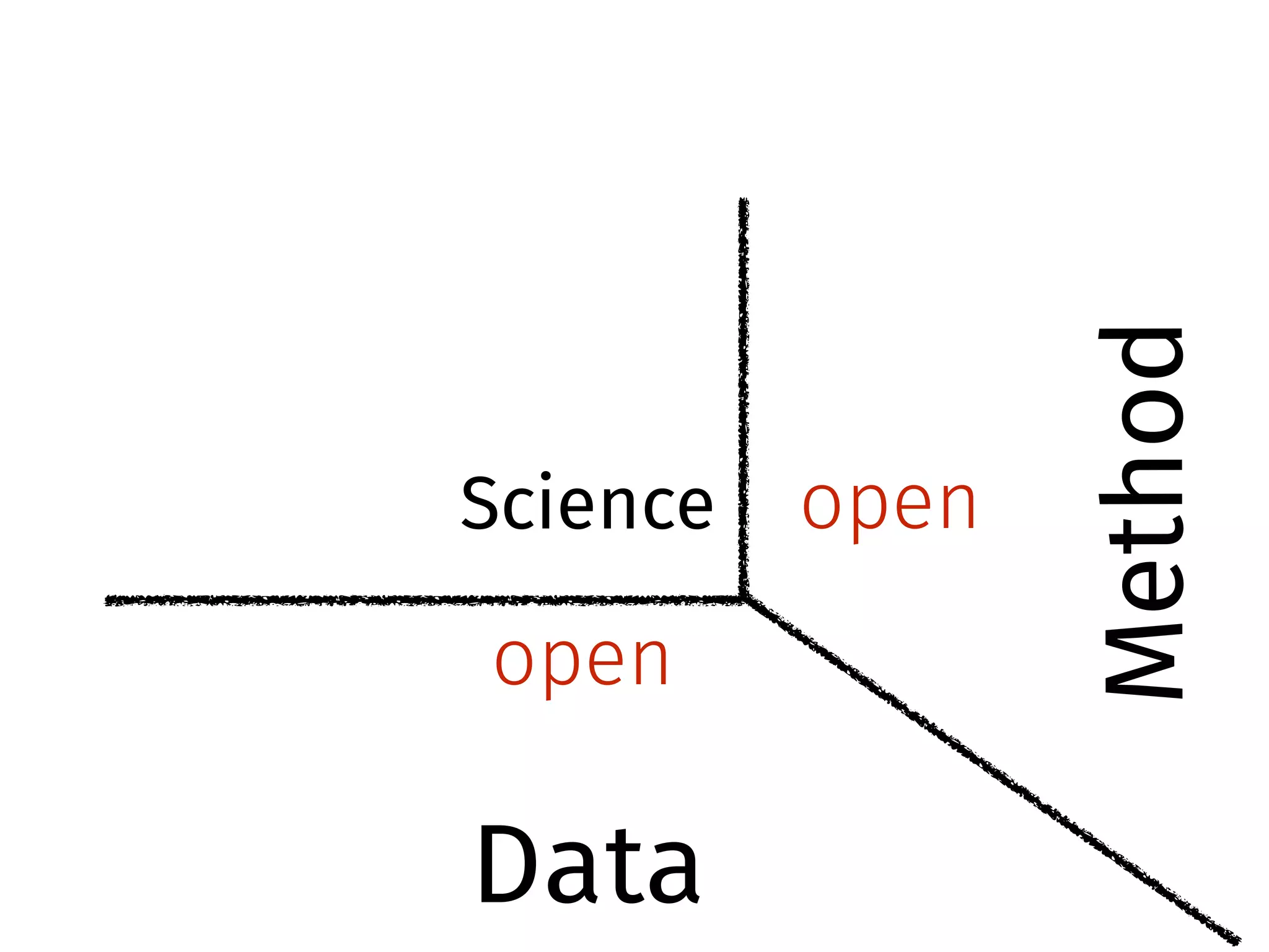 Science open 
open 
Data 
Method 
 