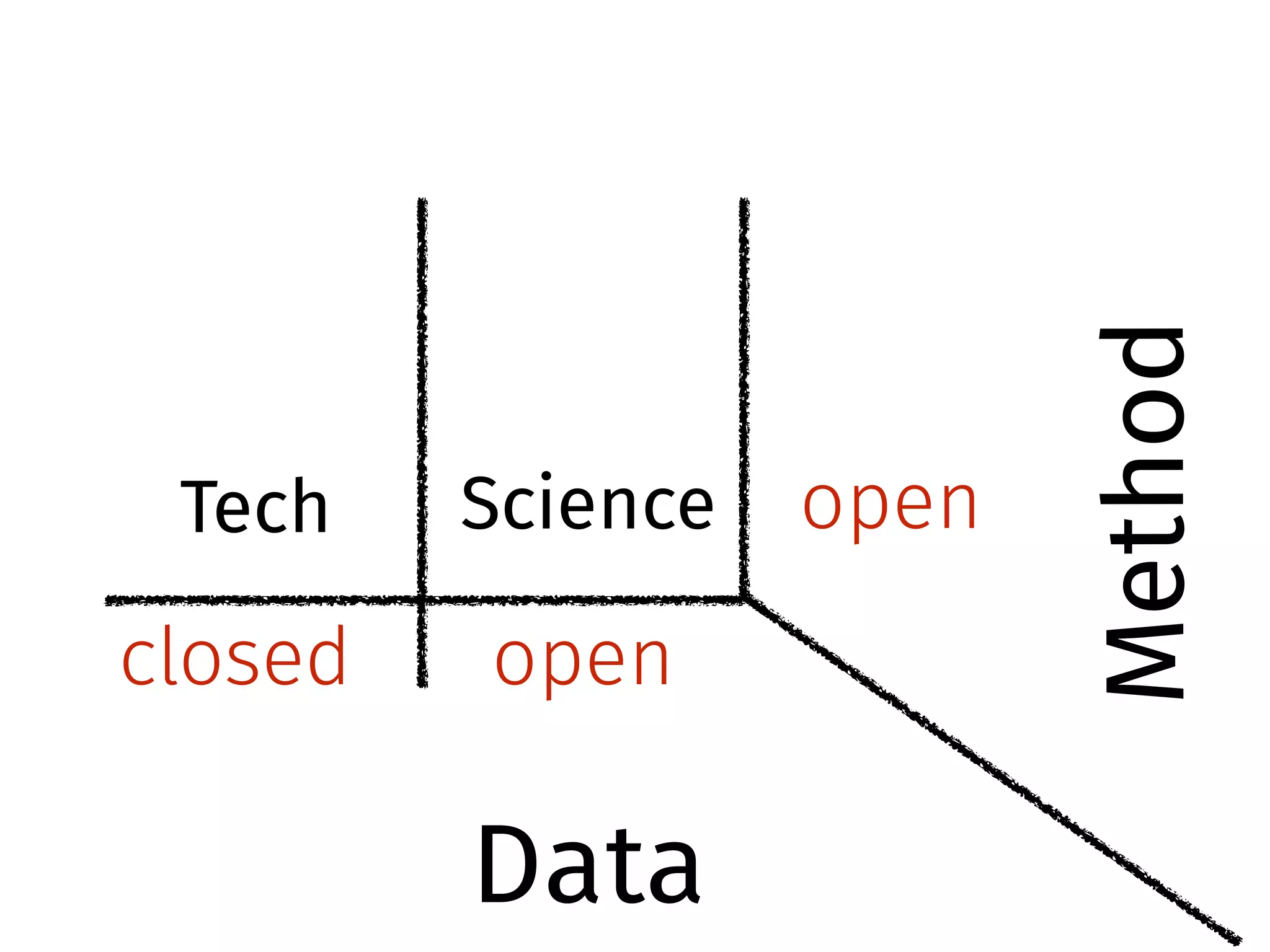 Tech Science open 
closed open 
Data 
Method 
 