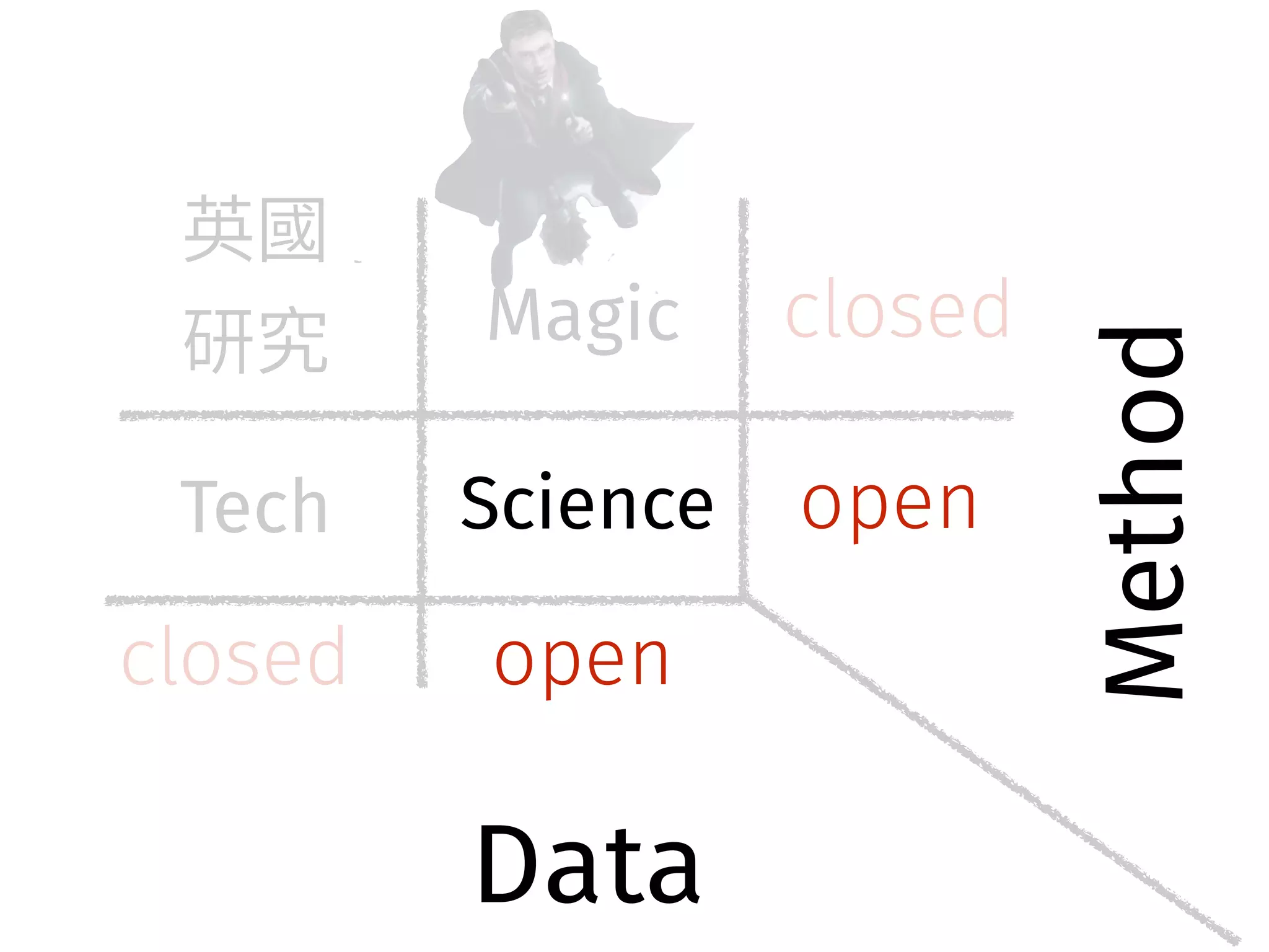 因為沒有⼈人是萬能的 
草根的、開源的、⼤大規模的動員。 
默念開源⼼心經 
 