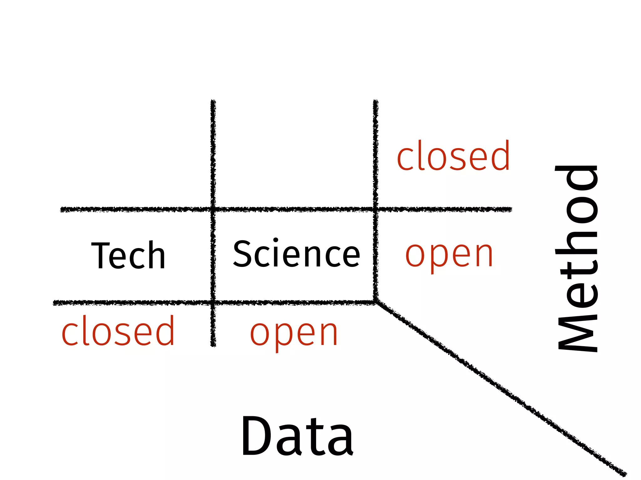 Tech Science open 
open 
closed 
closed 
Data 
Method 
 