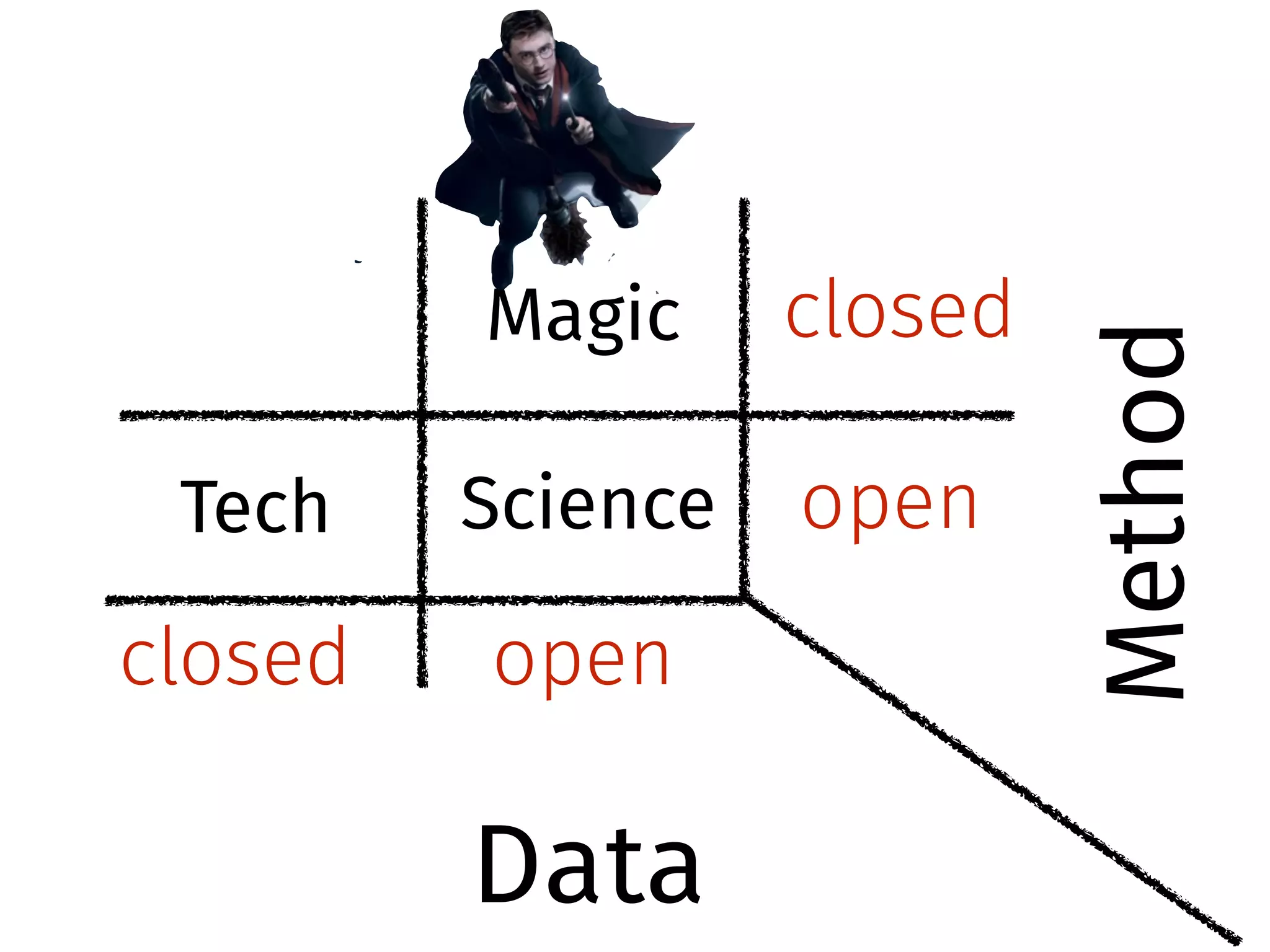 Tech Science open 
open 
closed 
closed 
Magic 
Data 
Method 
 