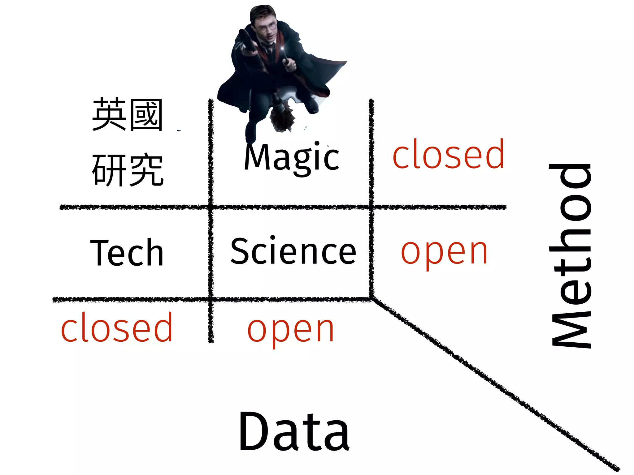 Tech Science open 
open 
closed 
closed 
Magic 
薊㕜 
灇瑖 
Data 
Method 
 