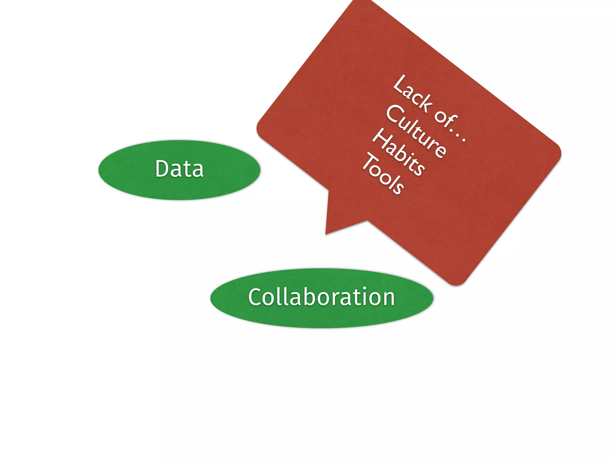 Lack of… 
Culture 
Habits 
To o l s 
Data Community 
Collaboration 
 