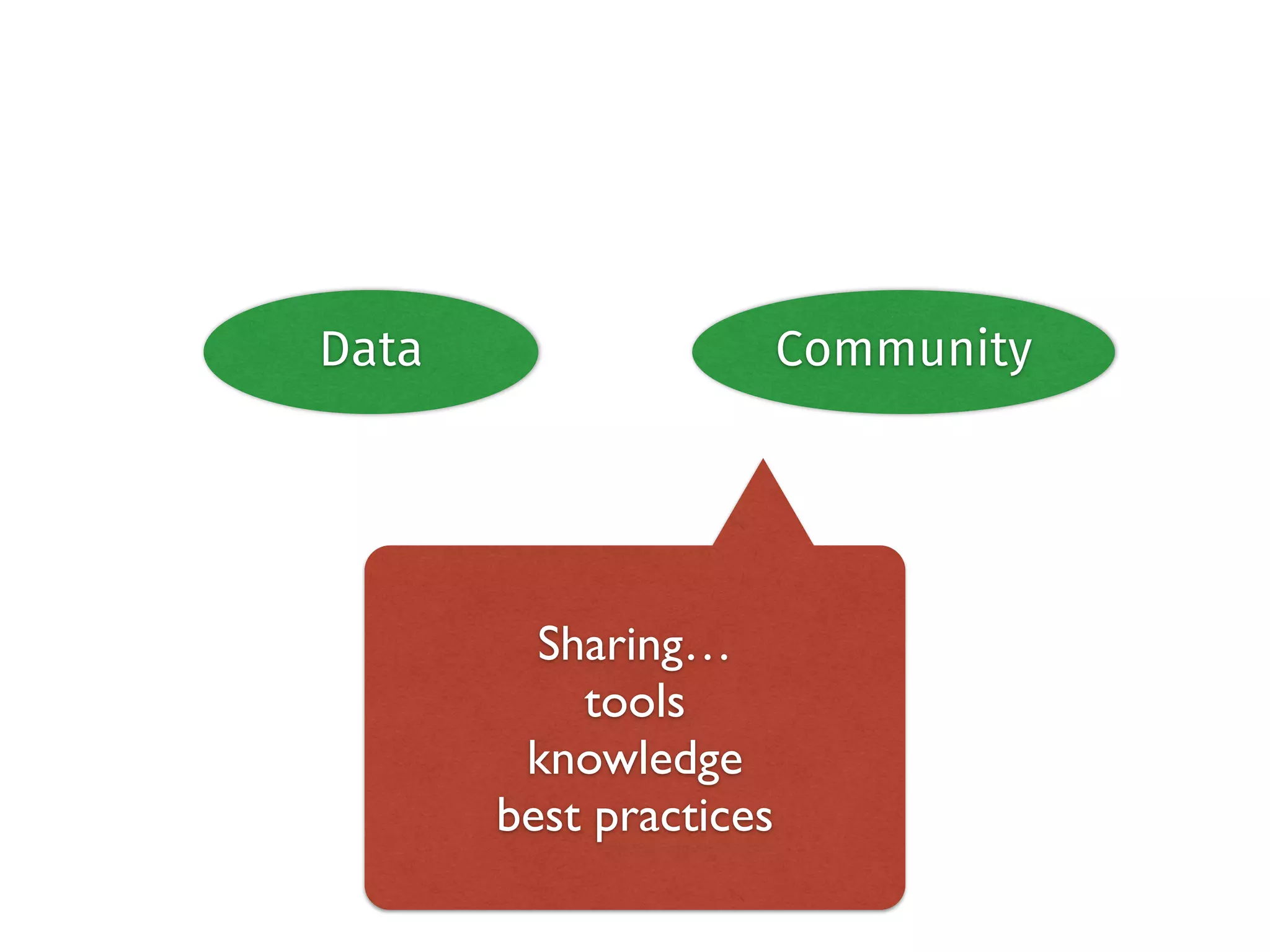 Data Community 
CSohllaarbinog…rat 
ion 
tools 
knowledge 
best practices 
 