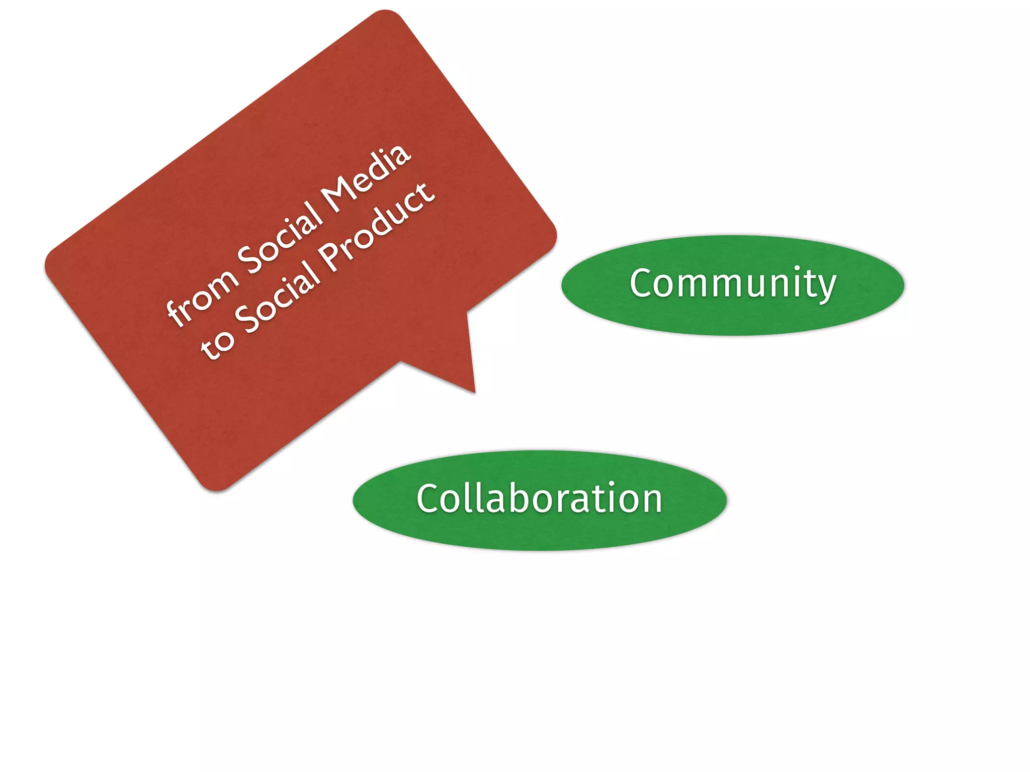 from Social Media 
to Social Product 
Data Community 
Collaboration 
 