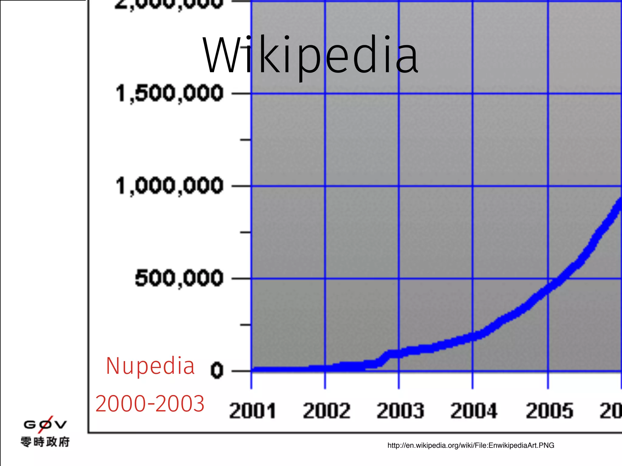 Wikipedia 
http://en.wikipedia.org/wiki/File:EnwikipediaArt.PNG 
Nupedia 
2000-2003 
 