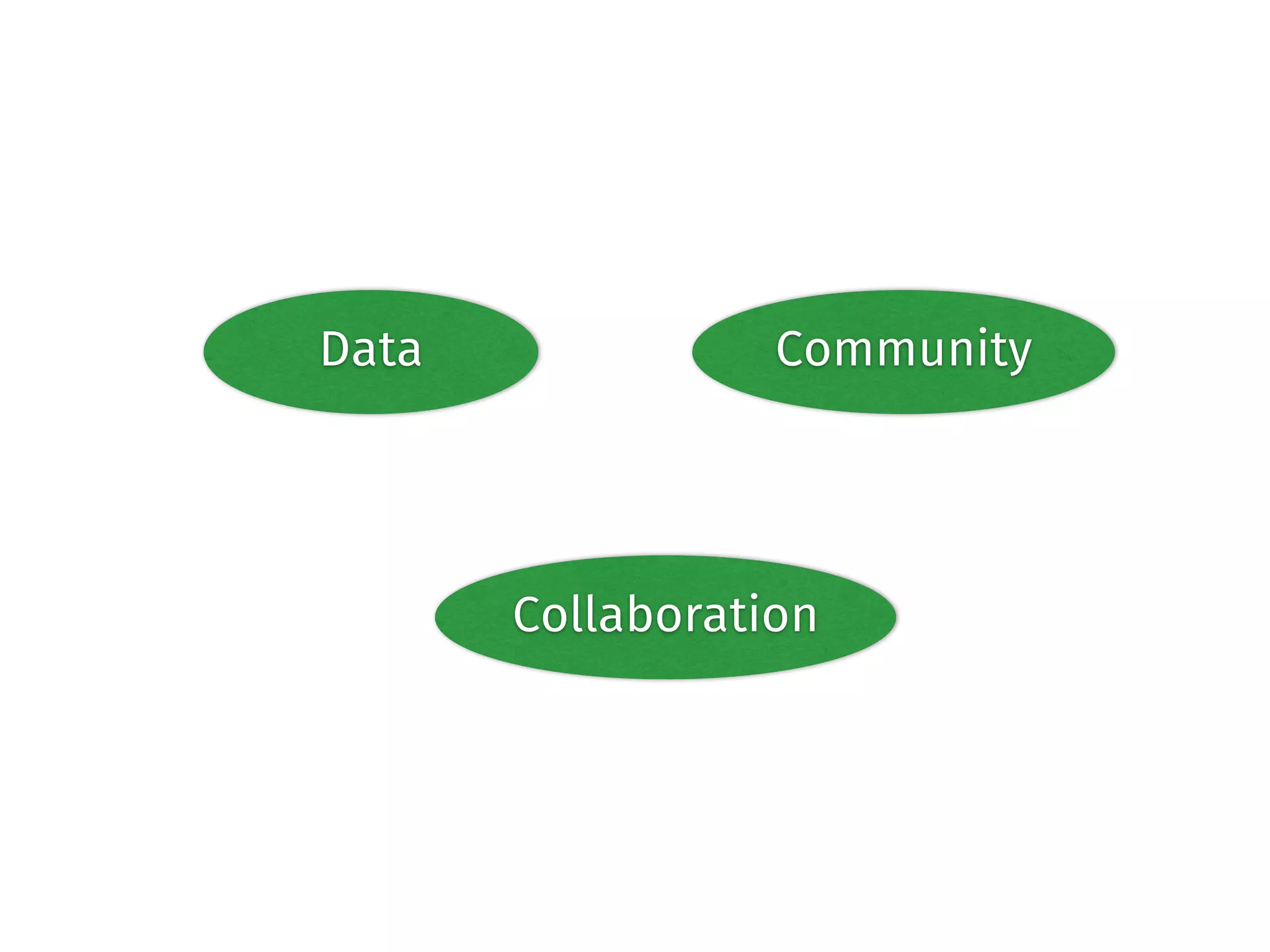 Data Community 
Collaboration 
 