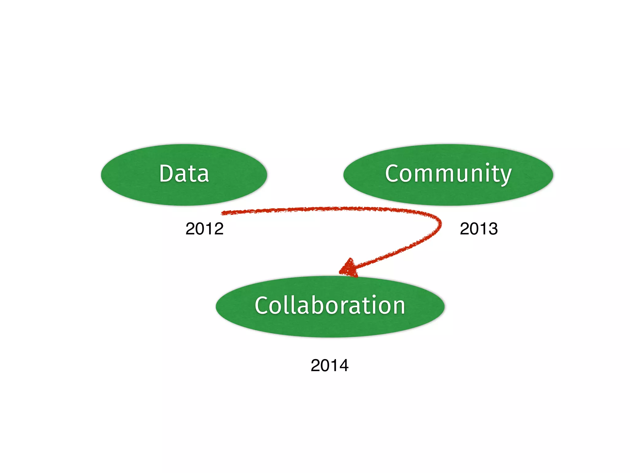 Data Community 
2012 2013 
Collaboration 
2014 
 