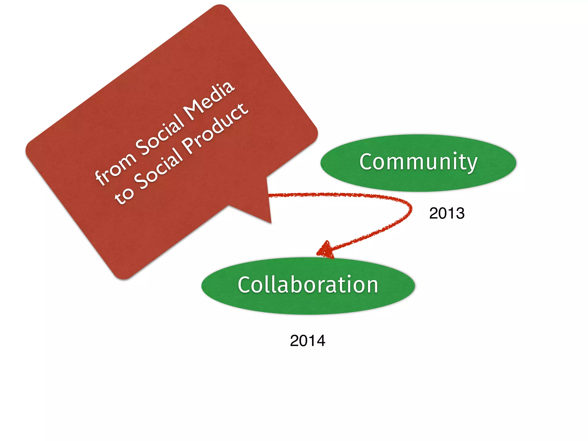Data Community 
2012 2013 
Collaboration 
2014 
from Social Media 
to Social Product 
 