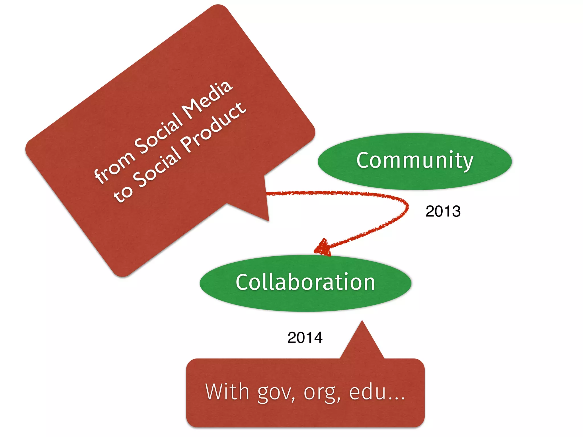 from Social Media 
to Social Product 
Data Community 
2012 2013 
Collaboration 
2014 
With gov, org, edu… 
 