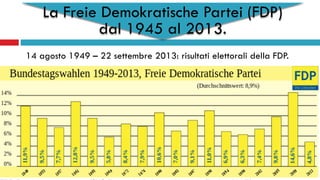 La Freie Demokratische Partei (FDP)
dal 1945 al 2013.
14 agosto 1949 – 22 settembre 2013: risultati elettorali della FDP.
 