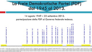 La Freie Demokratische Partei (FDP)
dal 1945 al 2013.
14 agosto 1949 – 22 settembre 2013:
partecipazione della FDP al Governo federale tedesco.
 