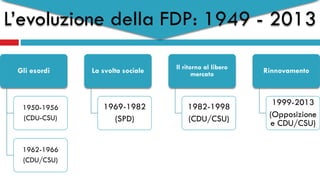 Gli esordi
1950-1956
(CDU-CSU)
1962-1966
(CDU/CSU)
La svolta sociale
1969-1982
(SPD)
Il ritorno al libero
mercato
1982-1998
(CDU/CSU)
Rinnovamento
1999-2013
(Opposizione
e CDU/CSU)
L’evoluzione della FDP: 1949 - 2013
 