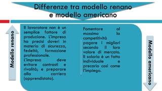 Differenze tra modello renano
e modello americano
Il lavoratore non è un
semplice fattore di
produzione. L’impresa
ha precisi doveri in
materia di sicurezza,
fedeltà, formazione
professionale.
L’impresa deve
evitare contrasti e
rivalità; e preparare
alla carriera
(apprendistato).
Fomentare al
massimo la
competitività
pagare i migliori
secondo il loro
valore di mercato.
Il salario è un fatto
individuale e
precario così come
l’impiego.
Modellorenano
Modelloamericano
 