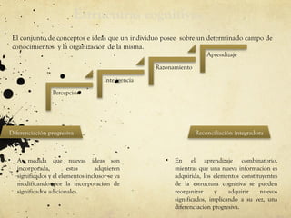 Estructuras cognitivas
El conjunto de conceptos e ideas que un individuo posee sobre un determinado campo de
conocimientos y la organización de la misma.
Percepción
Inteligencia
Razonamiento
Aprendizaje
Diferenciación progresiva Reconciliación integradora
• A medida que nuevas ideas son
incorporada, estas adquieren
significados y el elementos inclusor se va
modificando por la incorporación de
significados adicionales.
• En el aprendizaje combinatorio,
mientras que una nueva información es
adquirida, los elementos constituyentes
de la estructura cognitiva se pueden
reorganizar y adquirir nuevos
significados, implicando a su vez, una
diferenciación progresiva.
 