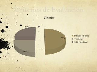 50%
25%
25%
Cirterios
Trabajo en clase
Productos
Reflexión final
Criterios de Evaluación
 