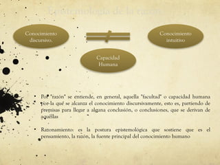Epistemología de la razón
Capacidad
Humana
Conocimiento
discursivo.
Conocimiento
intuitivo
• Por "razón" se entiende, en general, aquella "facultad" o capacidad humana
por la que se alcanza el conocimiento discursivamente, esto es, partiendo de
premisas para llegar a alguna conclusión, o conclusiones, que se derivan de
aquellas
• Razonamiento: es la postura epistemológica que sostiene que es el
pensamiento, la razón, la fuente principal del conocimiento humano
 