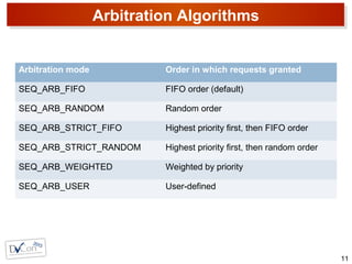 Arbitration Algorithms
11
Arbitration mode Order in which requests granted
SEQ_ARB_FIFO FIFO order (default)
SEQ_ARB_RANDOM Random order
SEQ_ARB_STRICT_FIFO Highest priority first, then FIFO order
SEQ_ARB_STRICT_RANDOM Highest priority first, then random order
SEQ_ARB_WEIGHTED Weighted by priority
SEQ_ARB_USER User-defined
 
