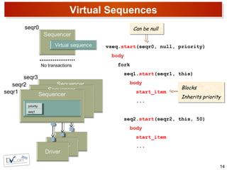 Virtual Sequences
14
priority
seq1
priority
seq1
vseq.start(seqr0, null, priority)
body
fork
seq1.start(seqr1, this)
body
start_item
...
seq2.start(seqr2, this, 50)
body
start_item
...
seqr1
seqr2
seqr3
Blocks
Inherits priority
Blocks
Inherits priority
seqr0 Can be nullCan be null
No transactions
 