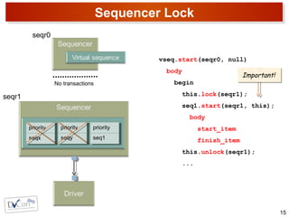 Sequencer Lock
15
seqr1
seqr0
No transactions
vseq.start(seqr0, null)
body
begin
this.lock(seqr1);
seq1.start(seqr1, this);
body
start_item
finish_item
this.unlock(seqr1);
...
priority
seqx
priority
seqx
priority
seqy
priority
seqy
priority
seq1
priority
seq1
Important!Important!
 