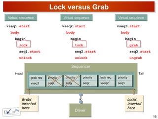 Lock versus Grab
16
priority
seqx
priority
seqx
priority
seqy
priority
seqy
vseq1.start
body
begin
lock
seq1.start
unlock
vseq2.start
body
begin
lock
seq2.start
unlock
vseq3.start
body
begin
grab
seq3.start
ungrab
lock req
vseq2
lock req
vseq2
grab req
vseq3
grab req
vseq3
priority
seq3
priority
seq3
Locks
inserted
here
Locks
inserted
here
Grabs
inserted
here
Grabs
inserted
here
Head Tail
priority
seq1
priority
seq1
priority
seq2
priority
seq2
 