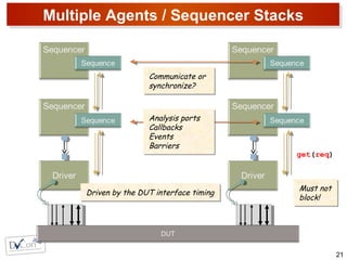 Multiple Agents / Sequencer Stacks
21
Communicate or
synchronize?
Communicate or
synchronize?
get(req)
Must not
block!
Must not
block!Driven by the DUT interface timingDriven by the DUT interface timing
Analysis ports
Callbacks
Events
Barriers
Analysis ports
Callbacks
Events
Barriers
 
